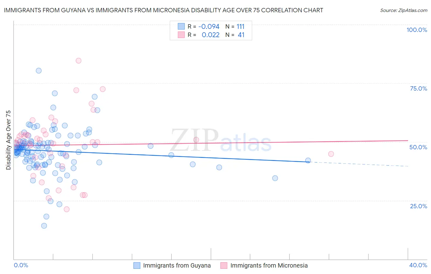 Immigrants from Guyana vs Immigrants from Micronesia Disability Age Over 75