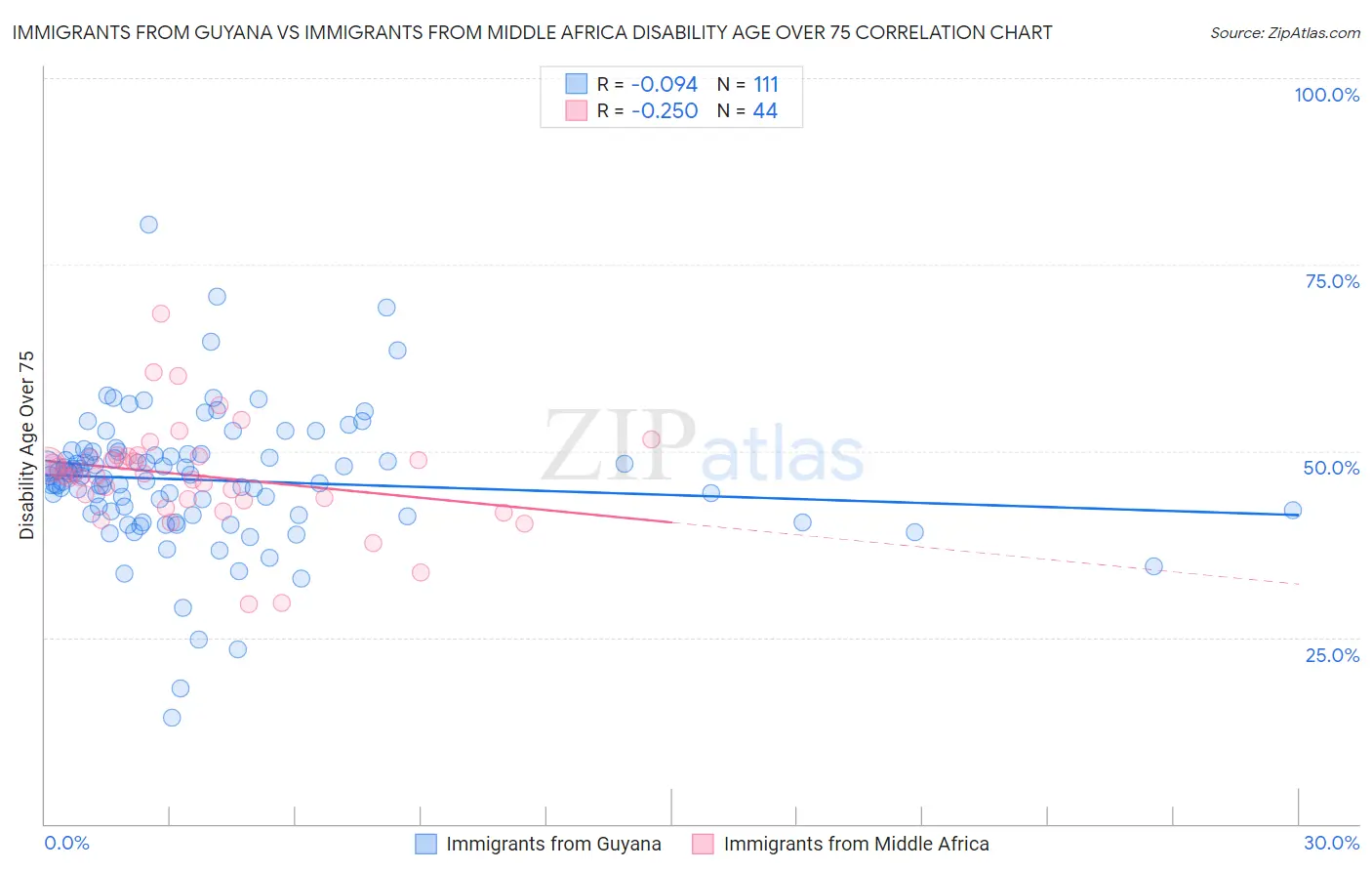 Immigrants from Guyana vs Immigrants from Middle Africa Disability Age Over 75