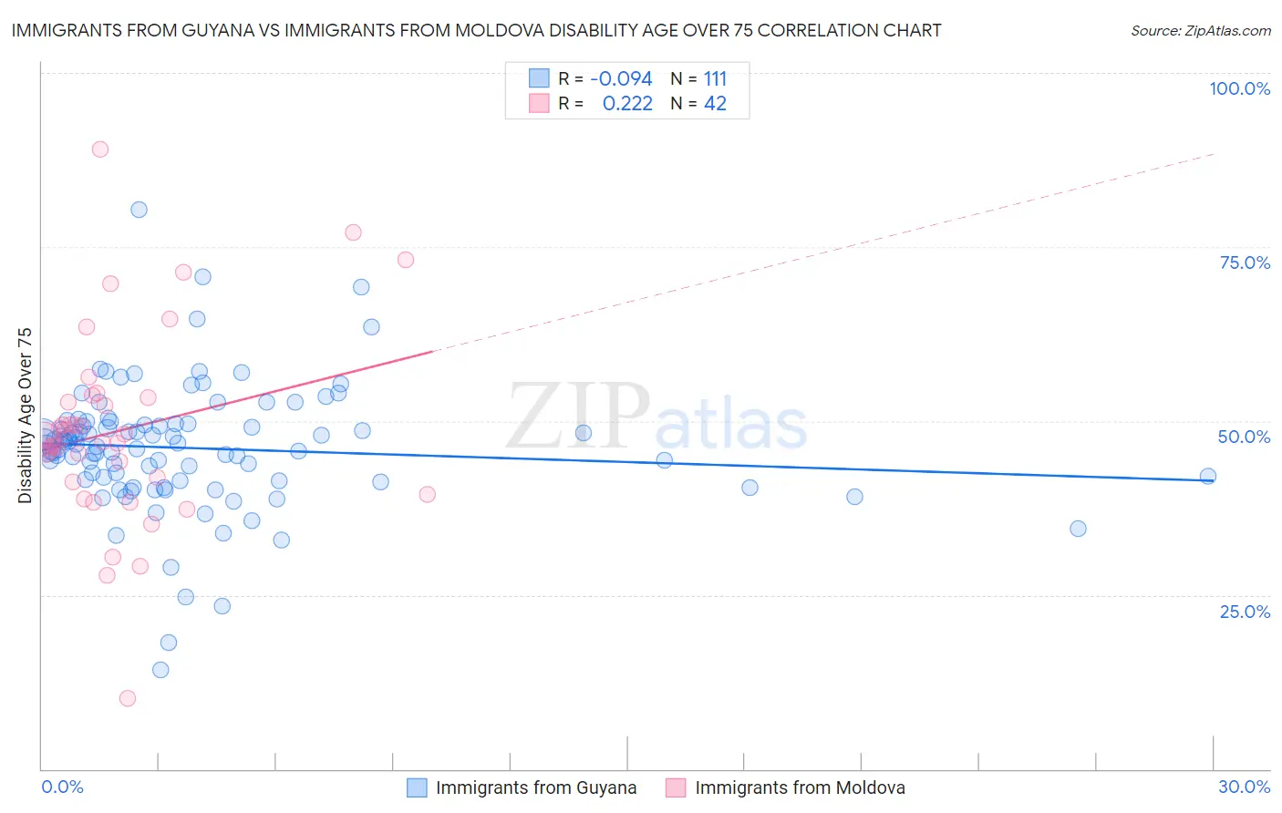 Immigrants from Guyana vs Immigrants from Moldova Disability Age Over 75