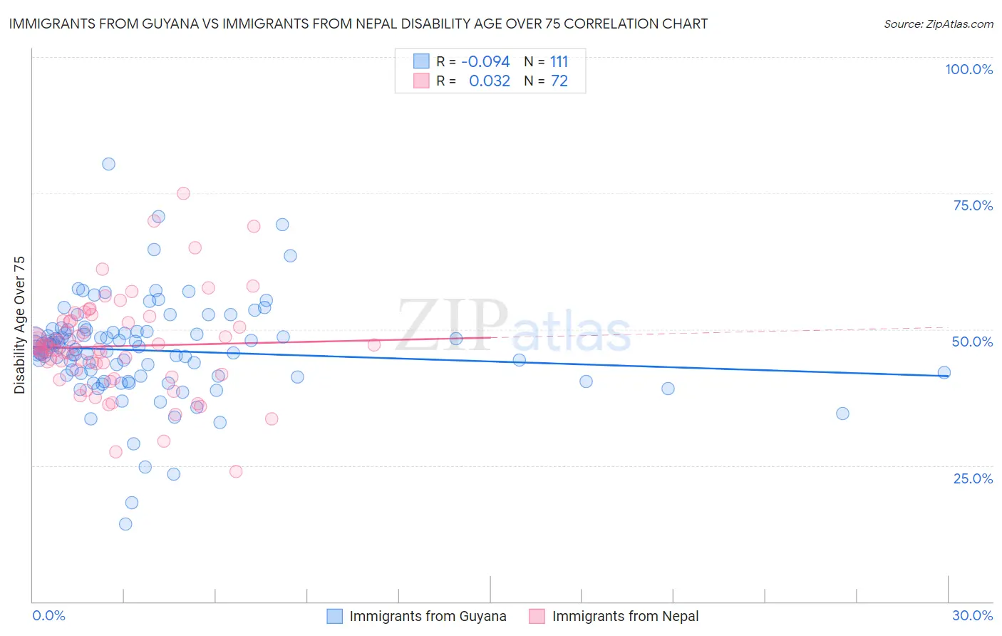 Immigrants from Guyana vs Immigrants from Nepal Disability Age Over 75