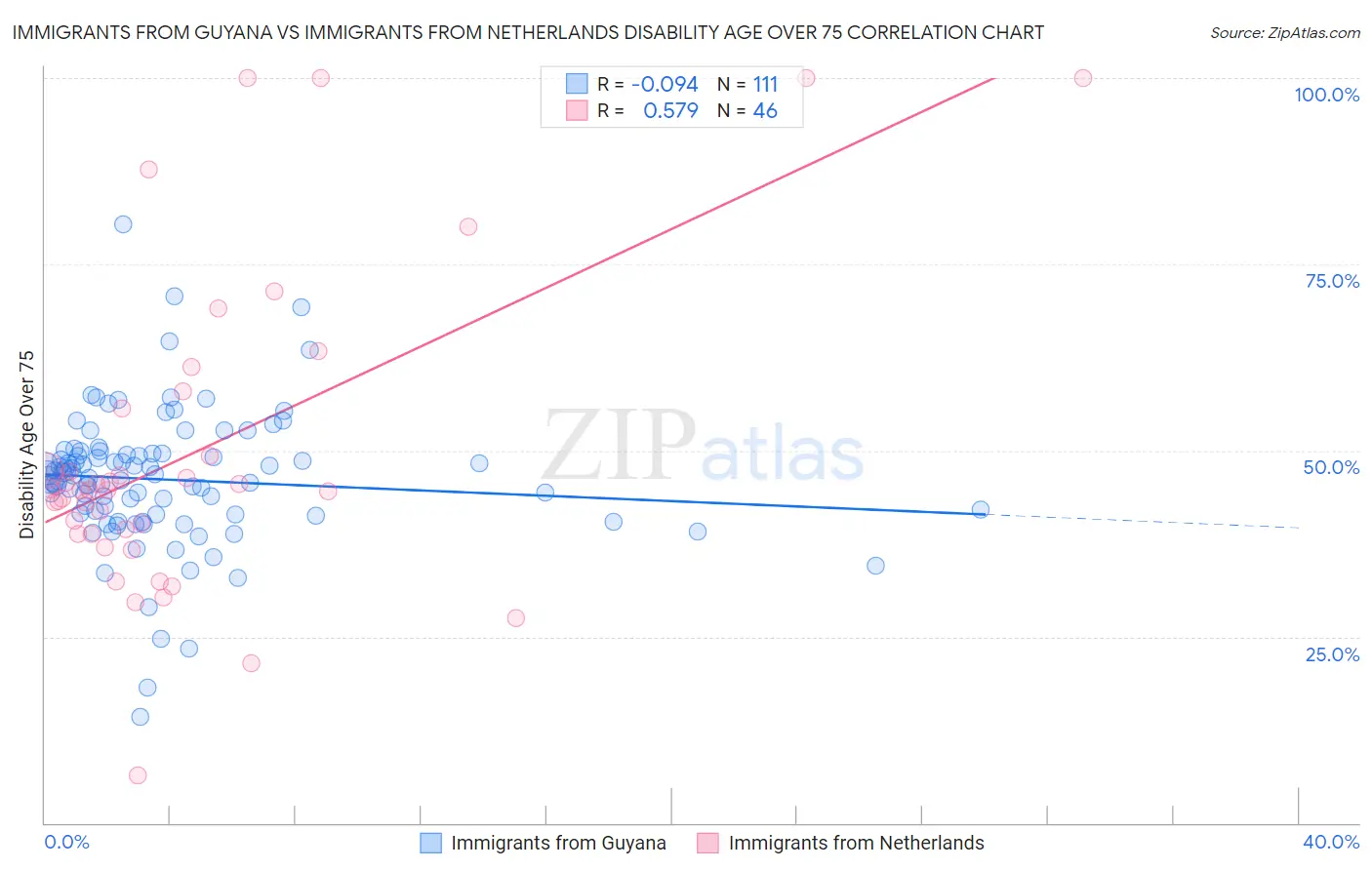 Immigrants from Guyana vs Immigrants from Netherlands Disability Age Over 75