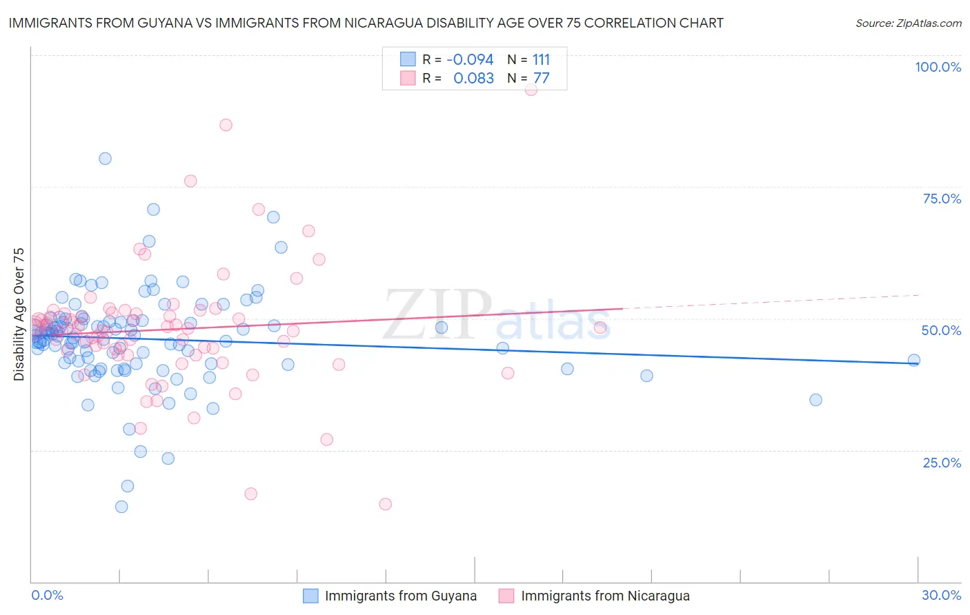 Immigrants from Guyana vs Immigrants from Nicaragua Disability Age Over 75