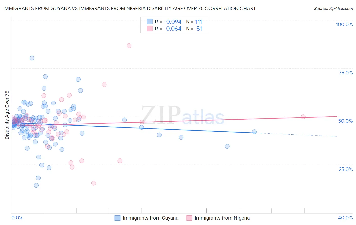 Immigrants from Guyana vs Immigrants from Nigeria Disability Age Over 75