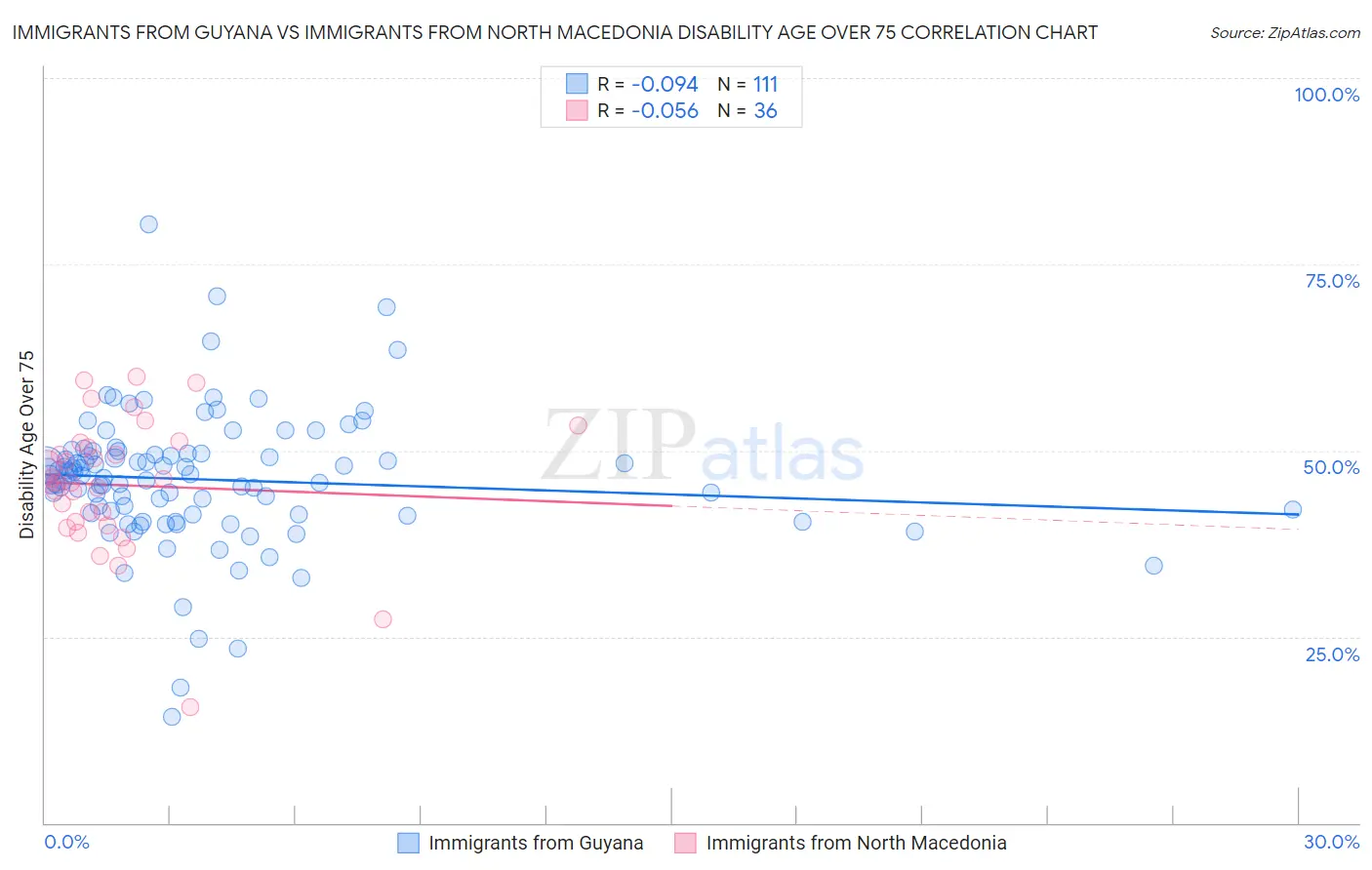 Immigrants from Guyana vs Immigrants from North Macedonia Disability Age Over 75