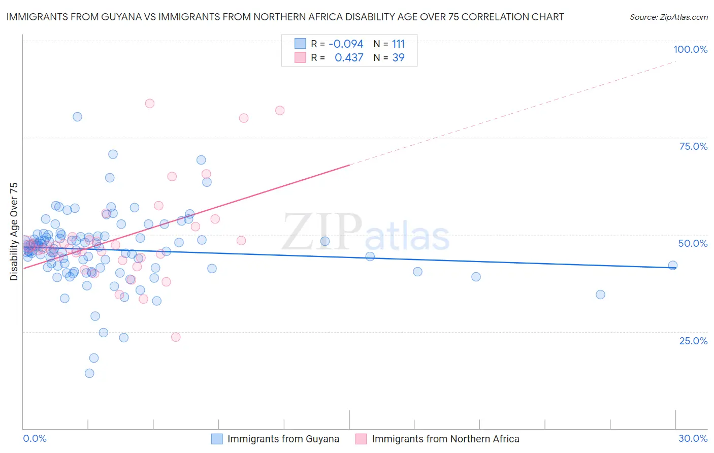 Immigrants from Guyana vs Immigrants from Northern Africa Disability Age Over 75