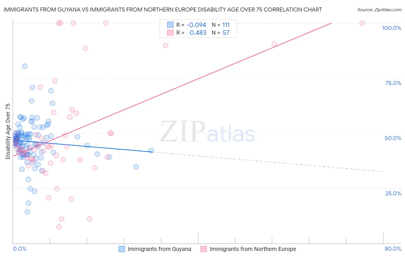 Immigrants from Guyana vs Immigrants from Northern Europe Disability Age Over 75