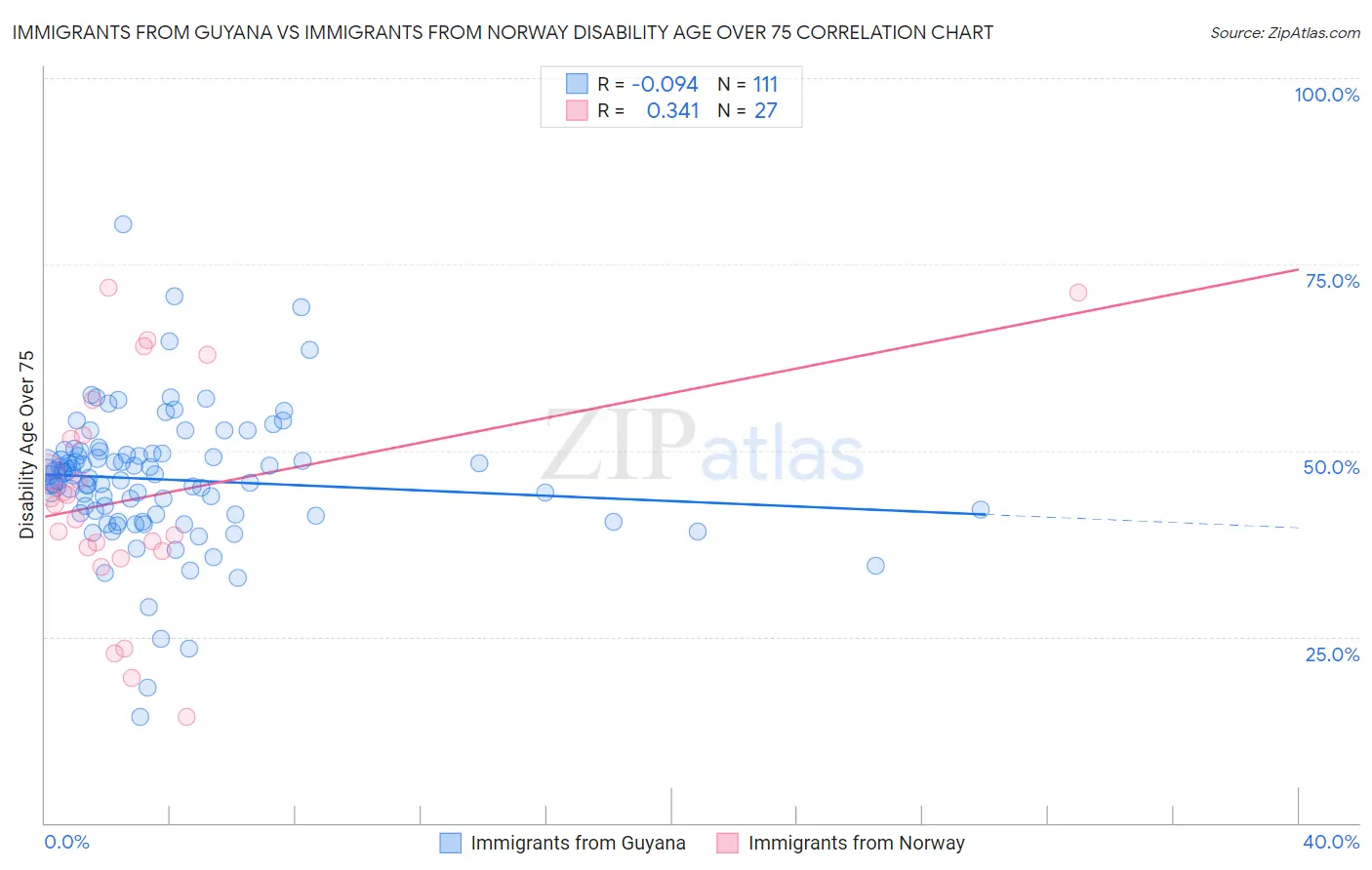 Immigrants from Guyana vs Immigrants from Norway Disability Age Over 75