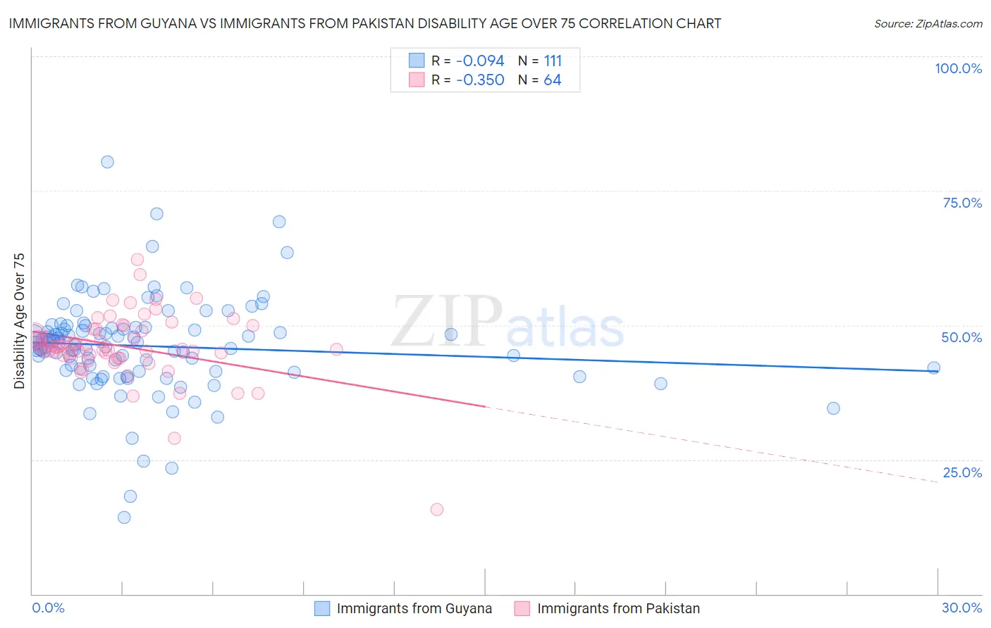 Immigrants from Guyana vs Immigrants from Pakistan Disability Age Over 75