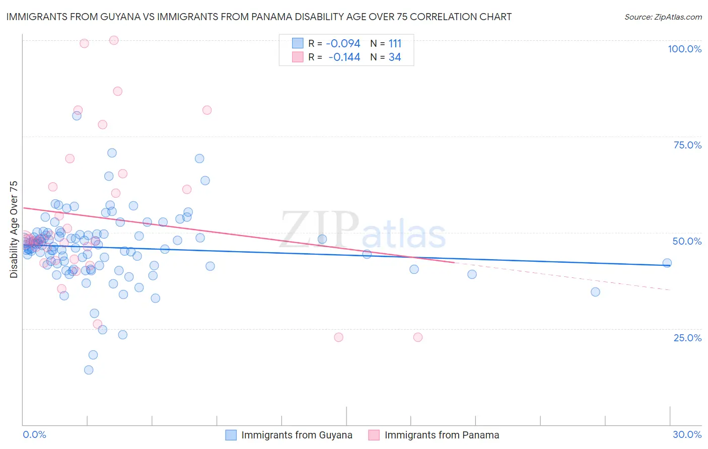 Immigrants from Guyana vs Immigrants from Panama Disability Age Over 75