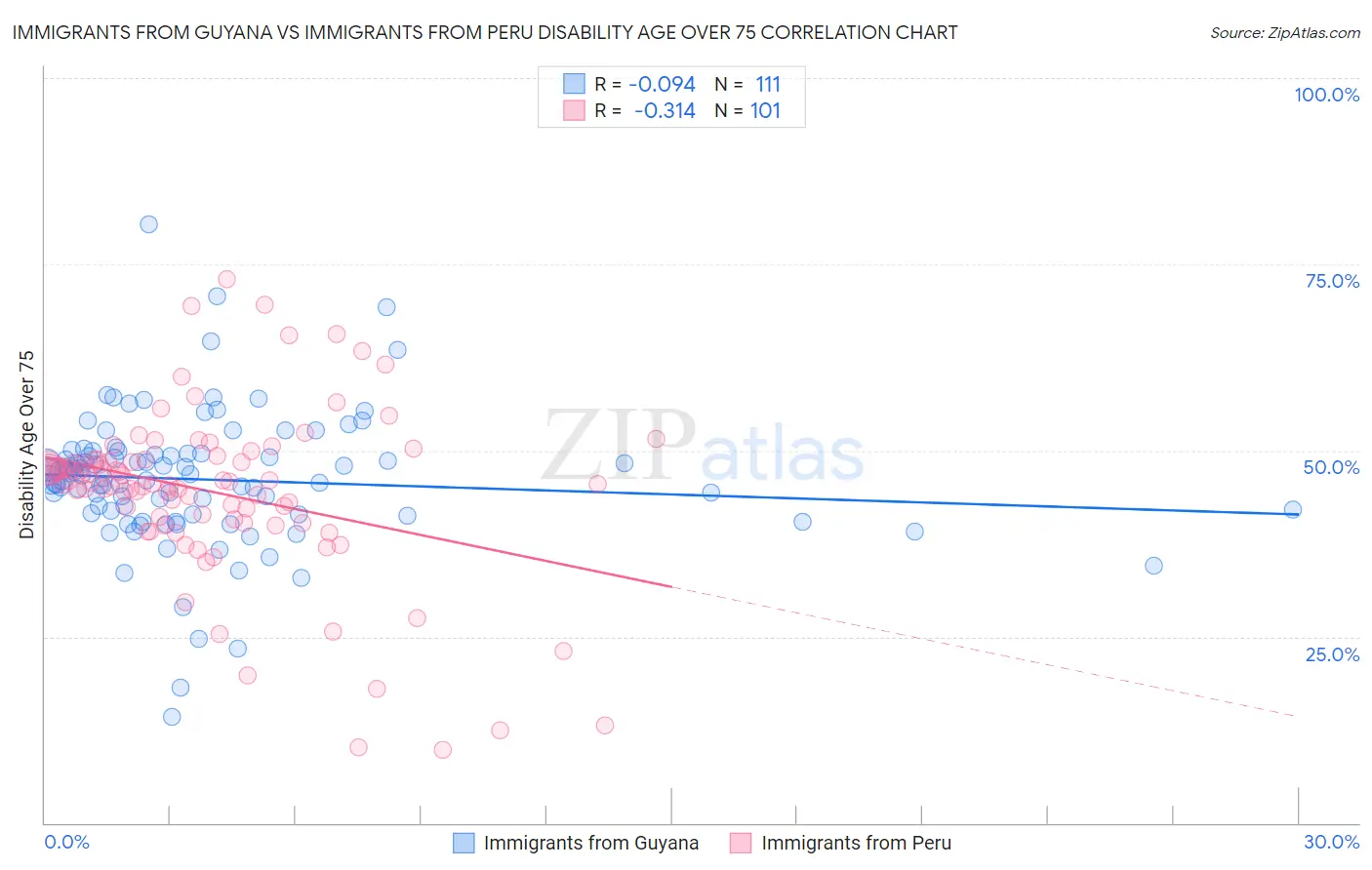 Immigrants from Guyana vs Immigrants from Peru Disability Age Over 75