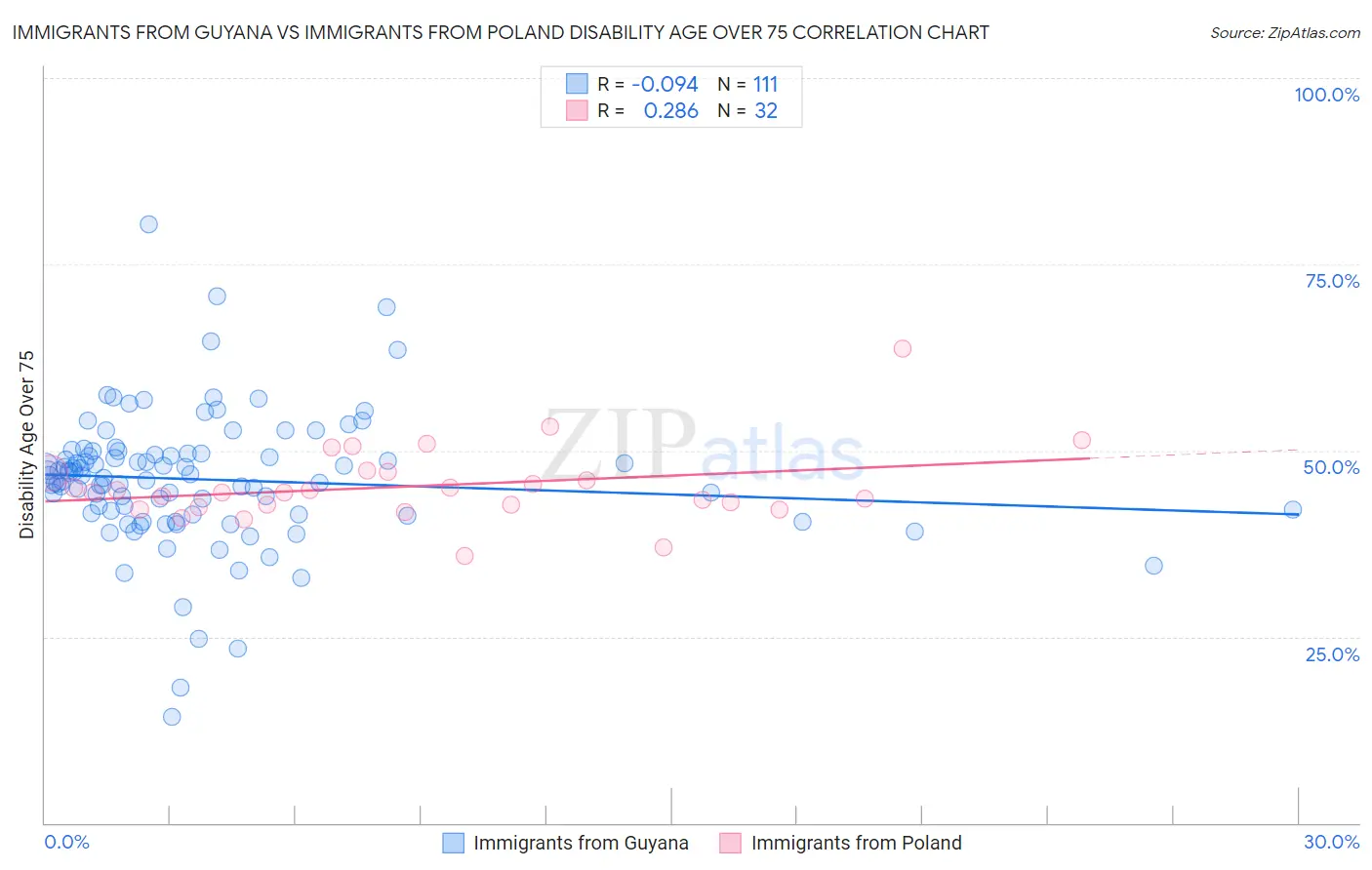 Immigrants from Guyana vs Immigrants from Poland Disability Age Over 75