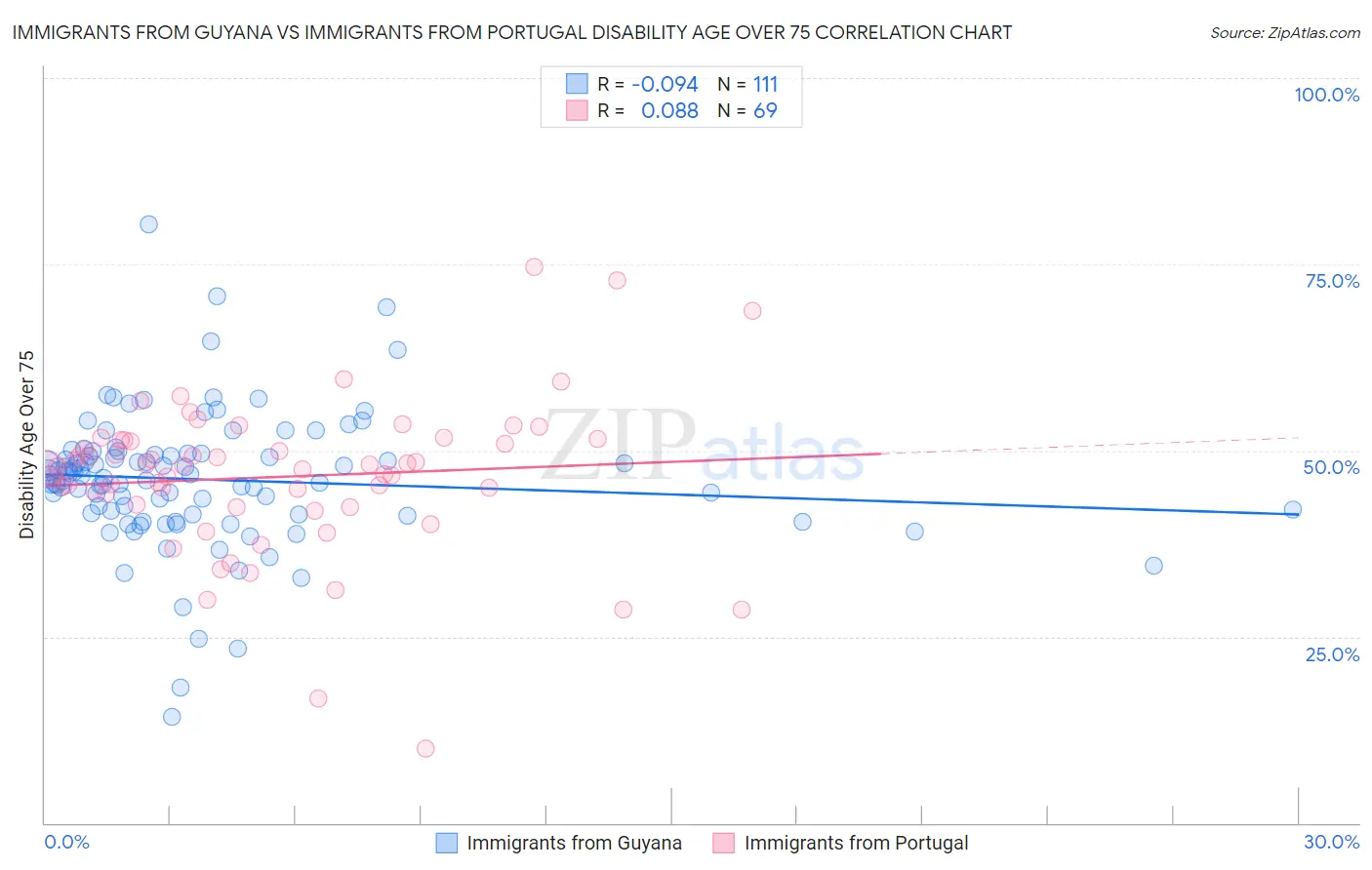 Immigrants from Guyana vs Immigrants from Portugal Disability Age Over 75