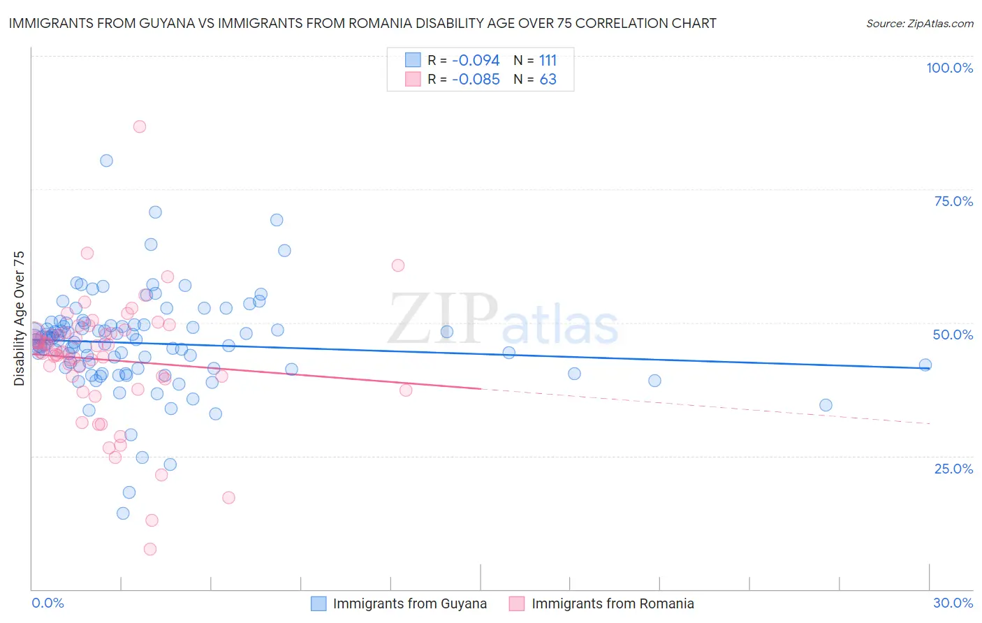 Immigrants from Guyana vs Immigrants from Romania Disability Age Over 75