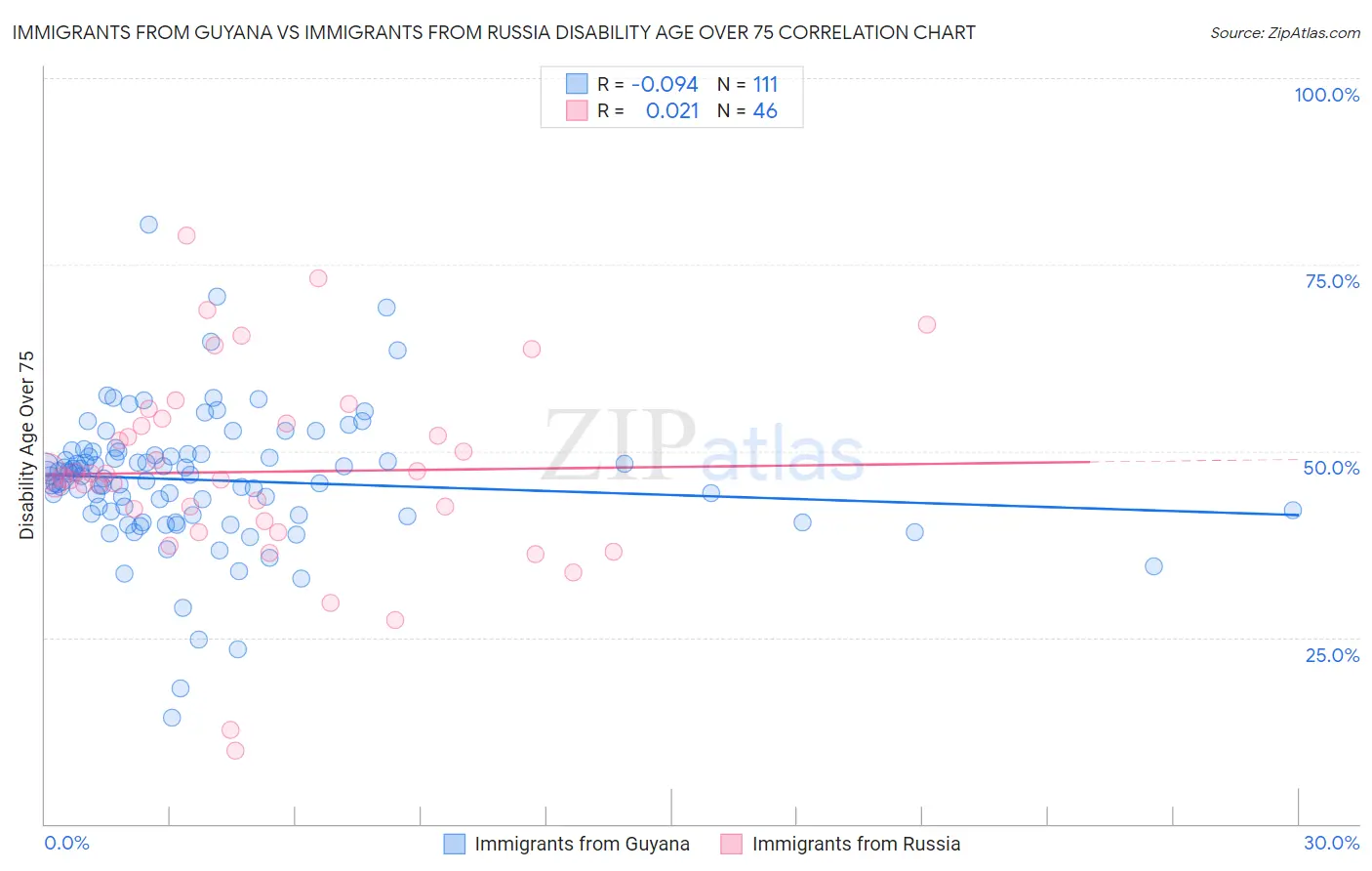 Immigrants from Guyana vs Immigrants from Russia Disability Age Over 75