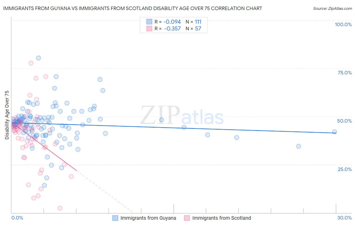 Immigrants from Guyana vs Immigrants from Scotland Disability Age Over 75