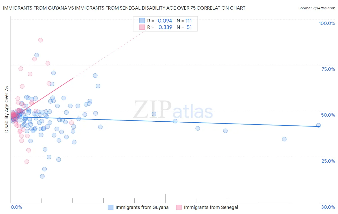 Immigrants from Guyana vs Immigrants from Senegal Disability Age Over 75
