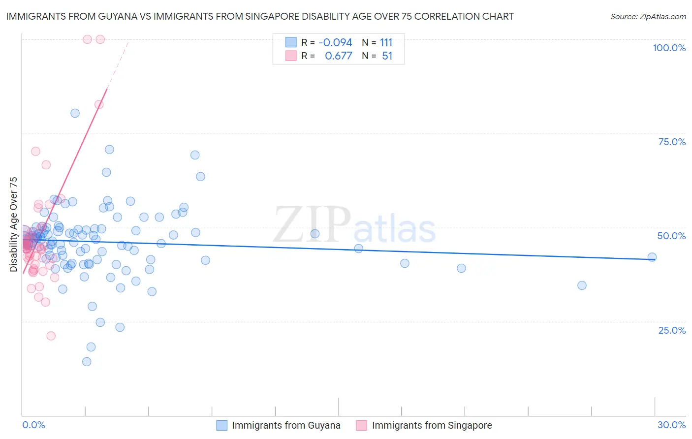 Immigrants from Guyana vs Immigrants from Singapore Disability Age Over 75