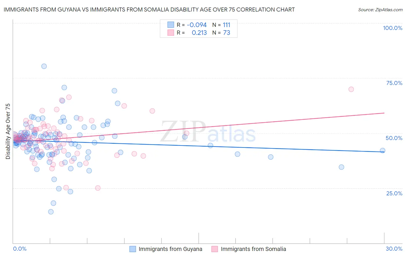 Immigrants from Guyana vs Immigrants from Somalia Disability Age Over 75