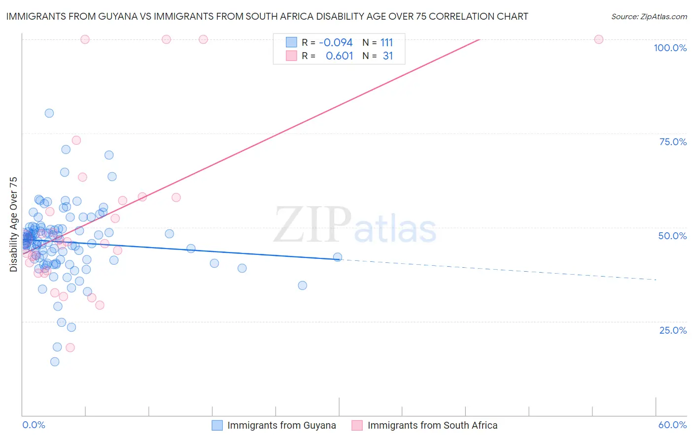 Immigrants from Guyana vs Immigrants from South Africa Disability Age Over 75