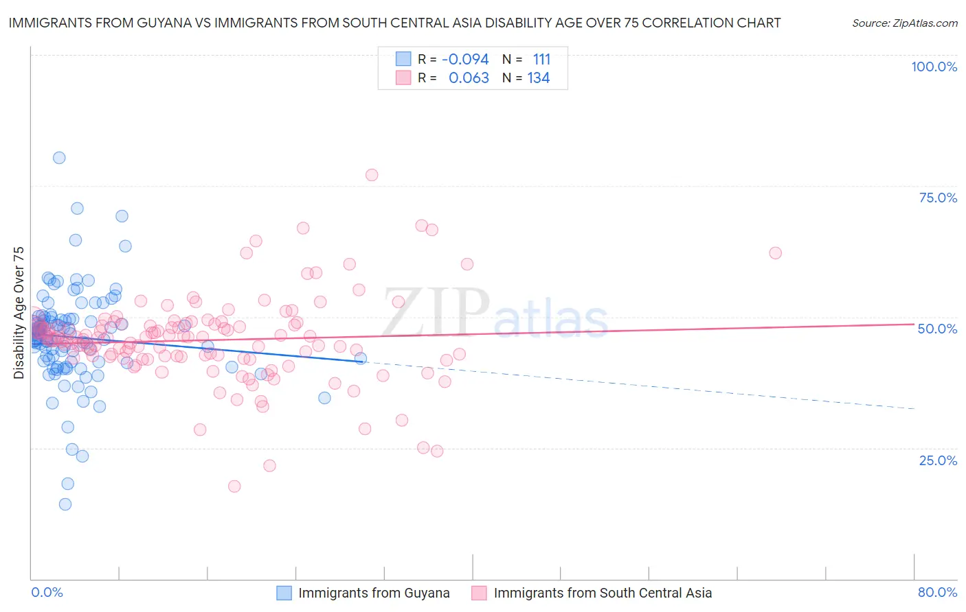 Immigrants from Guyana vs Immigrants from South Central Asia Disability Age Over 75
