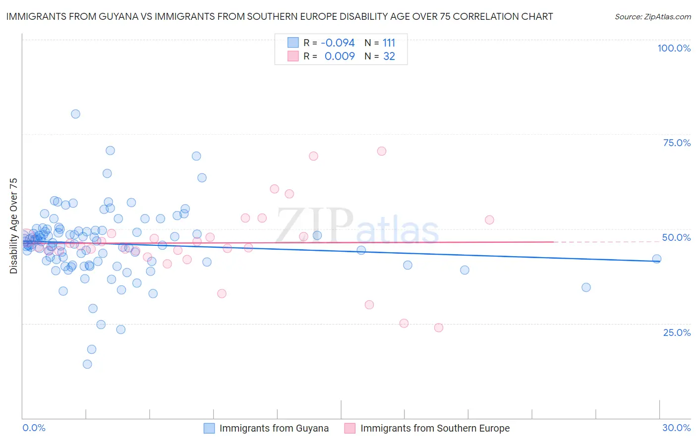 Immigrants from Guyana vs Immigrants from Southern Europe Disability Age Over 75