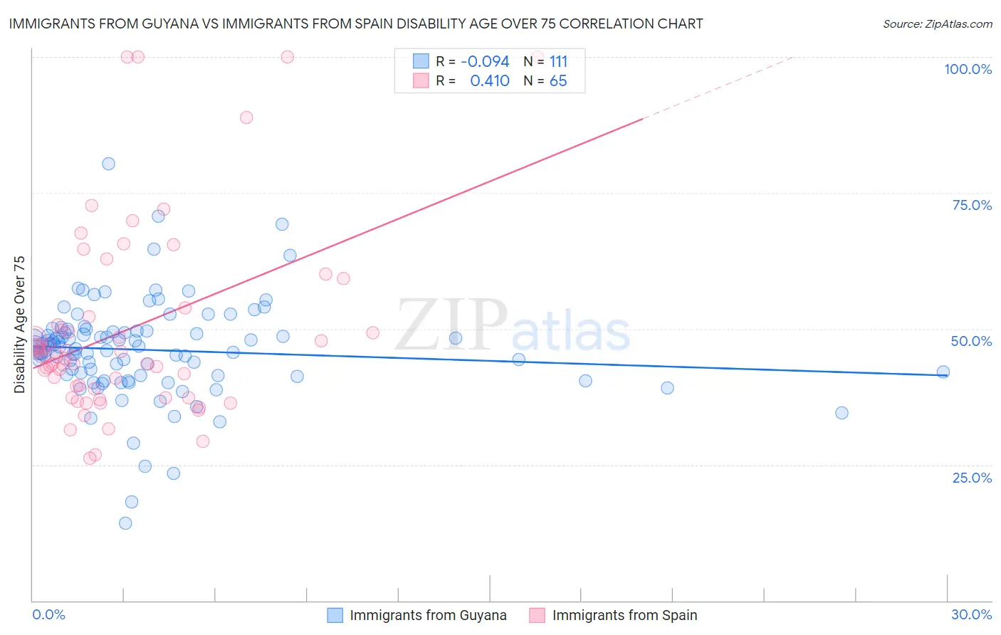 Immigrants from Guyana vs Immigrants from Spain Disability Age Over 75