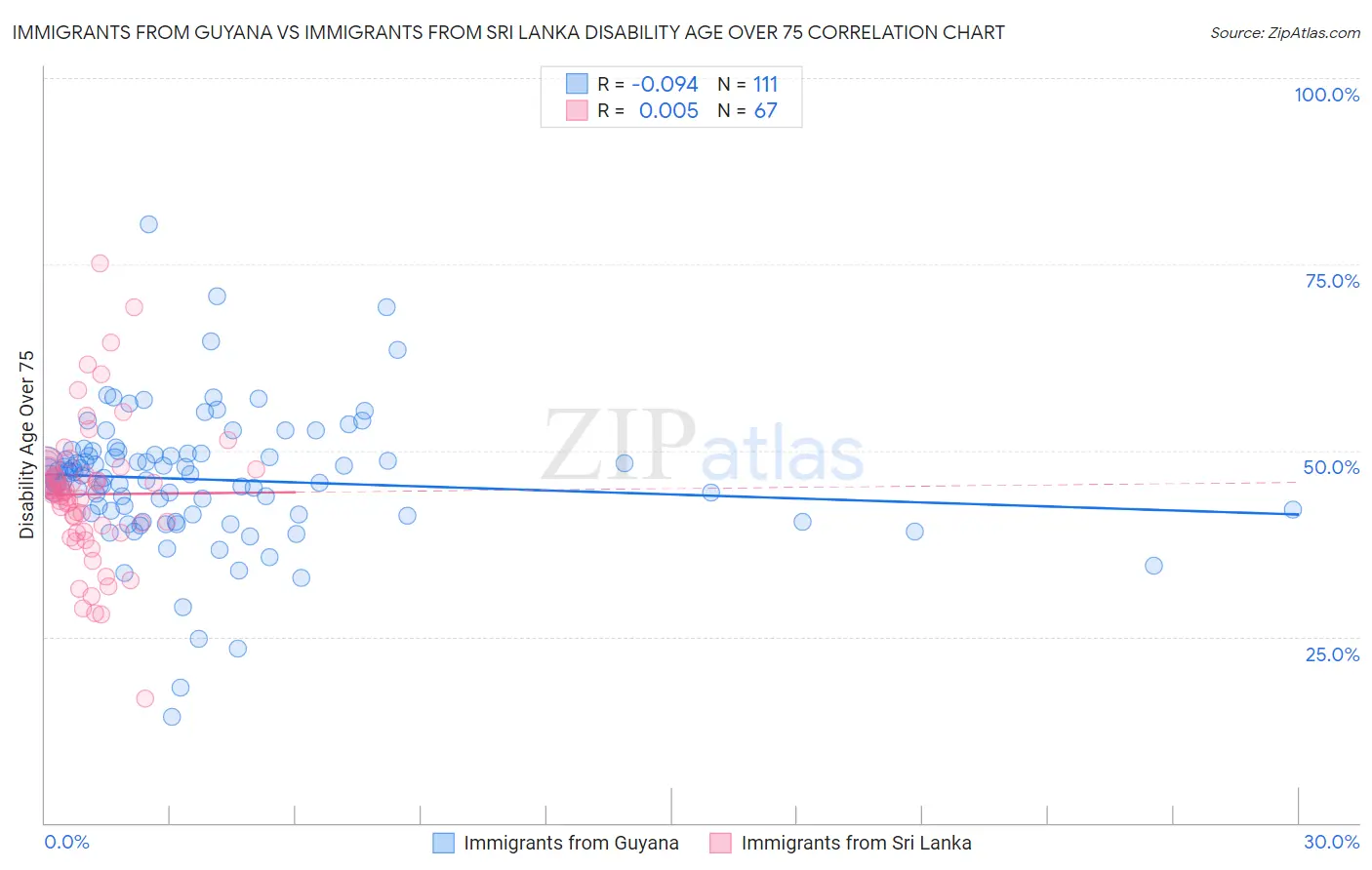 Immigrants from Guyana vs Immigrants from Sri Lanka Disability Age Over 75