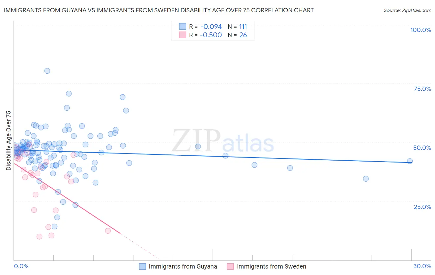 Immigrants from Guyana vs Immigrants from Sweden Disability Age Over 75