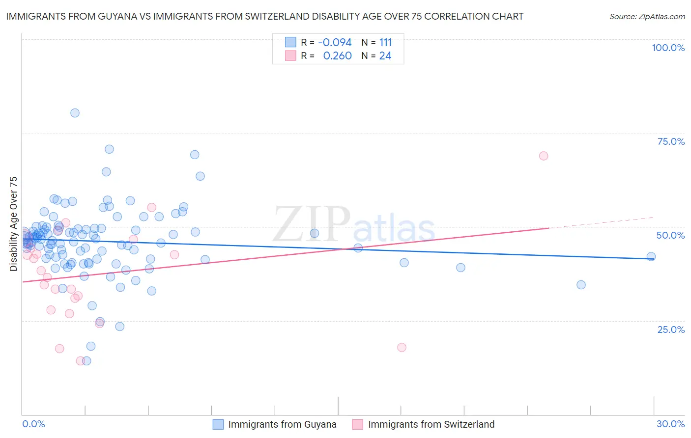 Immigrants from Guyana vs Immigrants from Switzerland Disability Age Over 75
