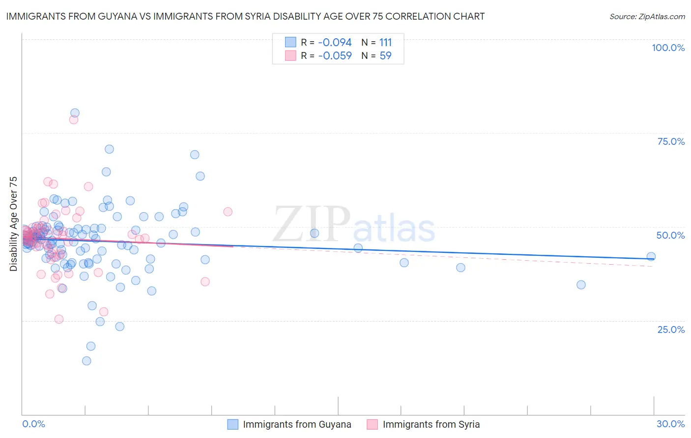 Immigrants from Guyana vs Immigrants from Syria Disability Age Over 75