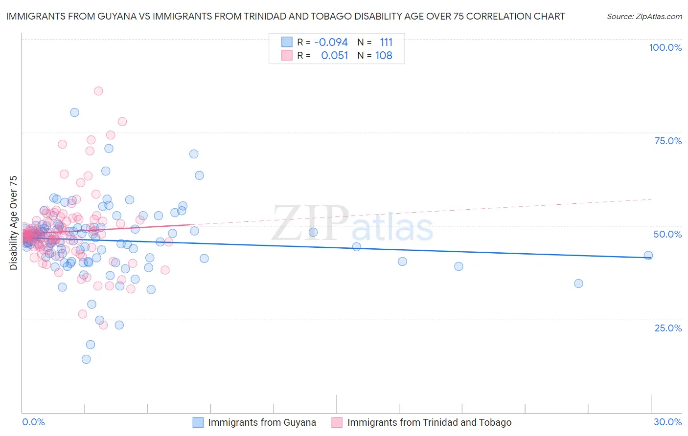 Immigrants from Guyana vs Immigrants from Trinidad and Tobago Disability Age Over 75