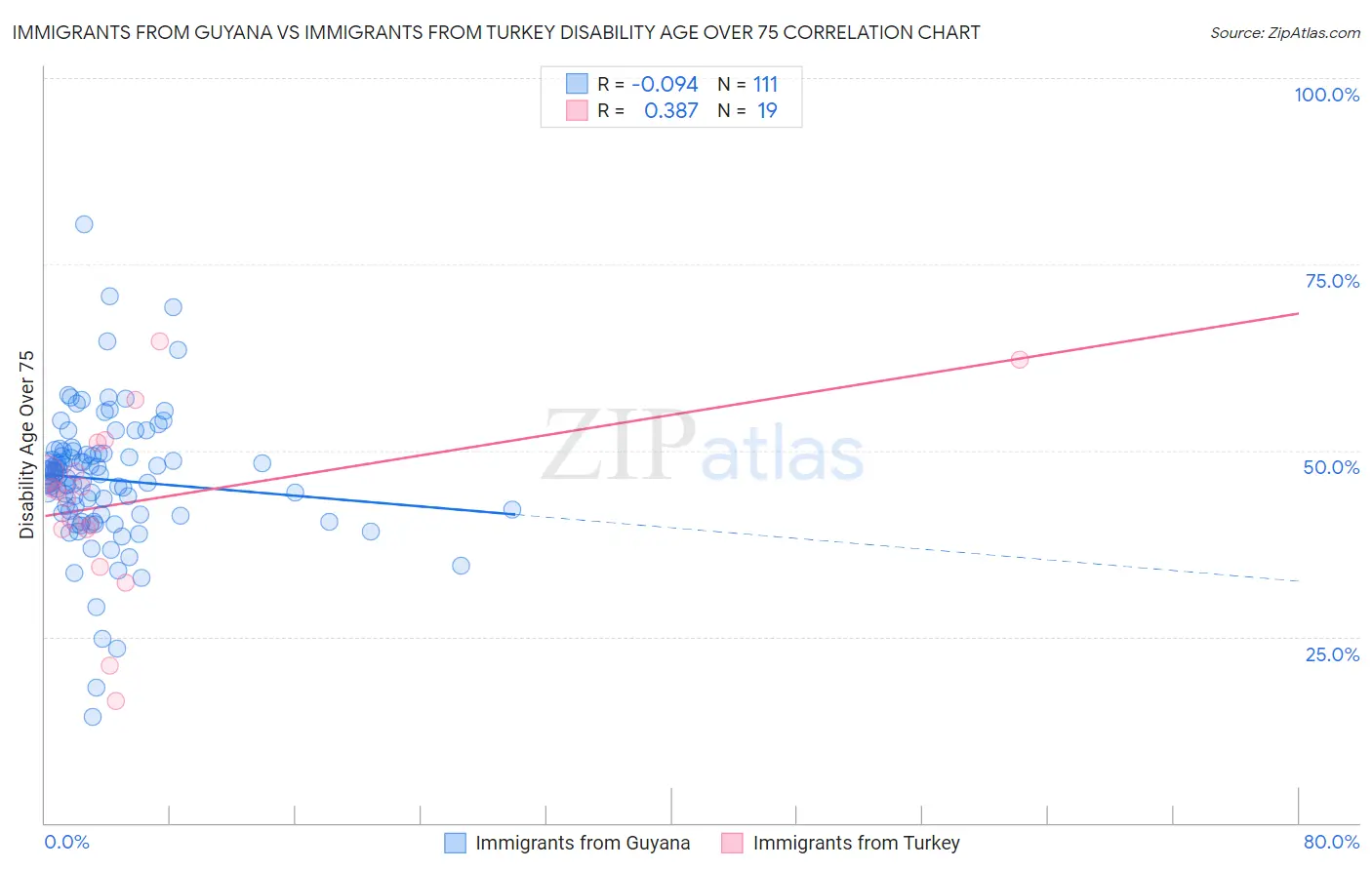 Immigrants from Guyana vs Immigrants from Turkey Disability Age Over 75