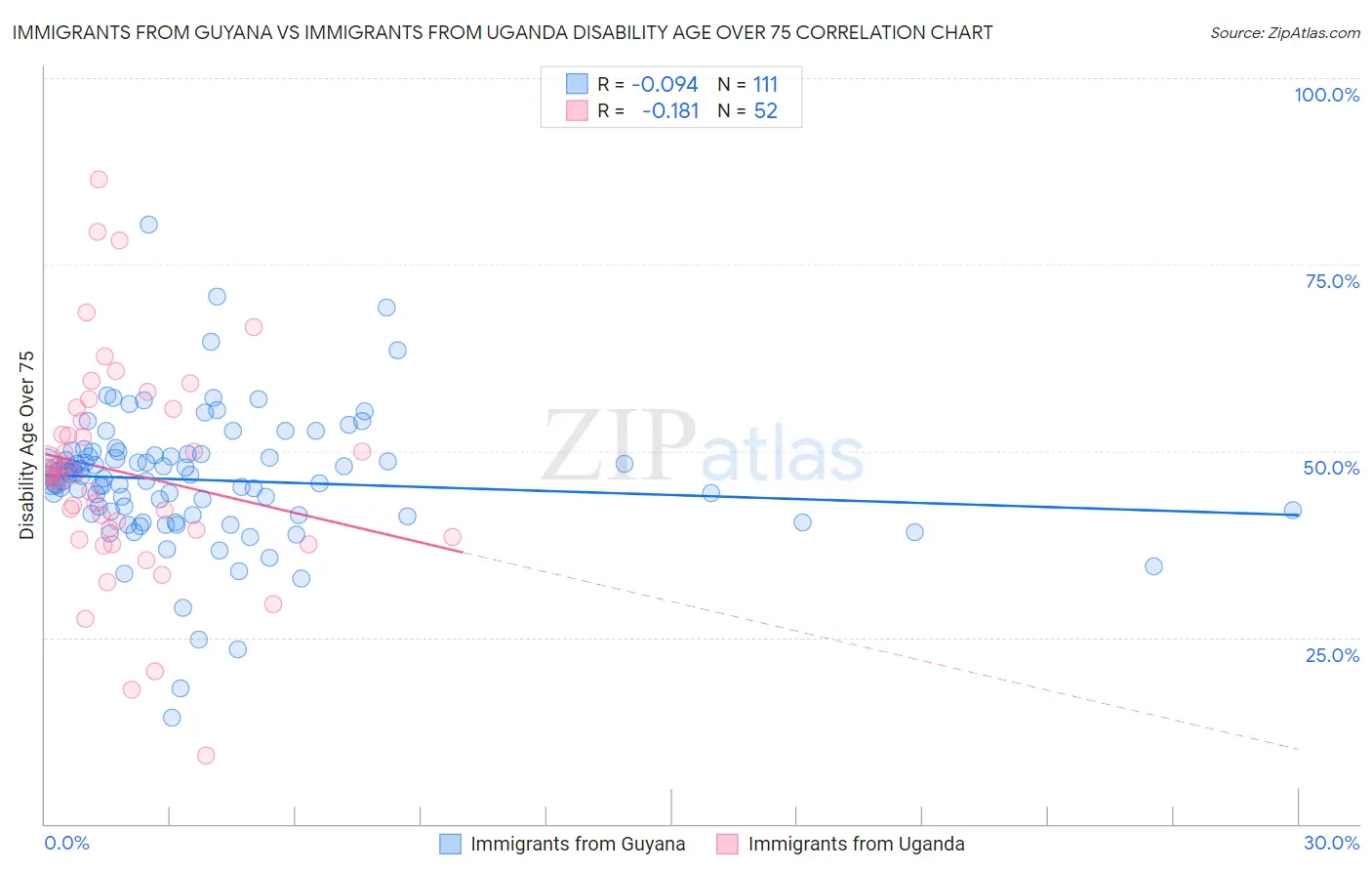 Immigrants from Guyana vs Immigrants from Uganda Disability Age Over 75