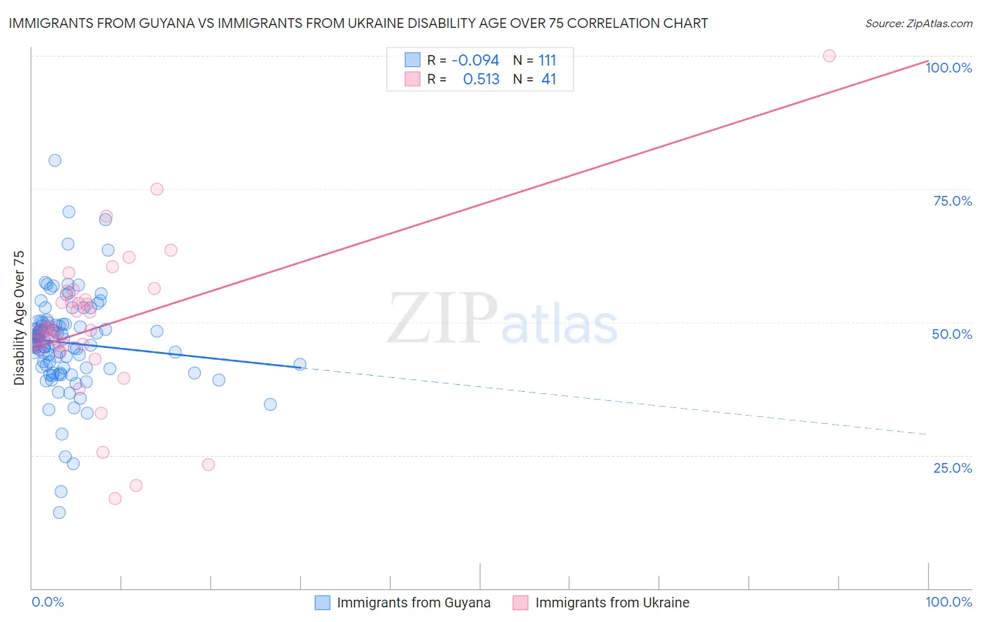 Immigrants from Guyana vs Immigrants from Ukraine Disability Age Over 75