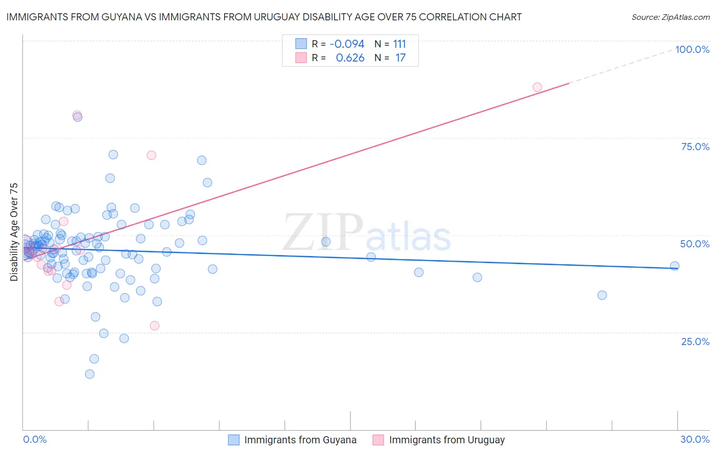 Immigrants from Guyana vs Immigrants from Uruguay Disability Age Over 75