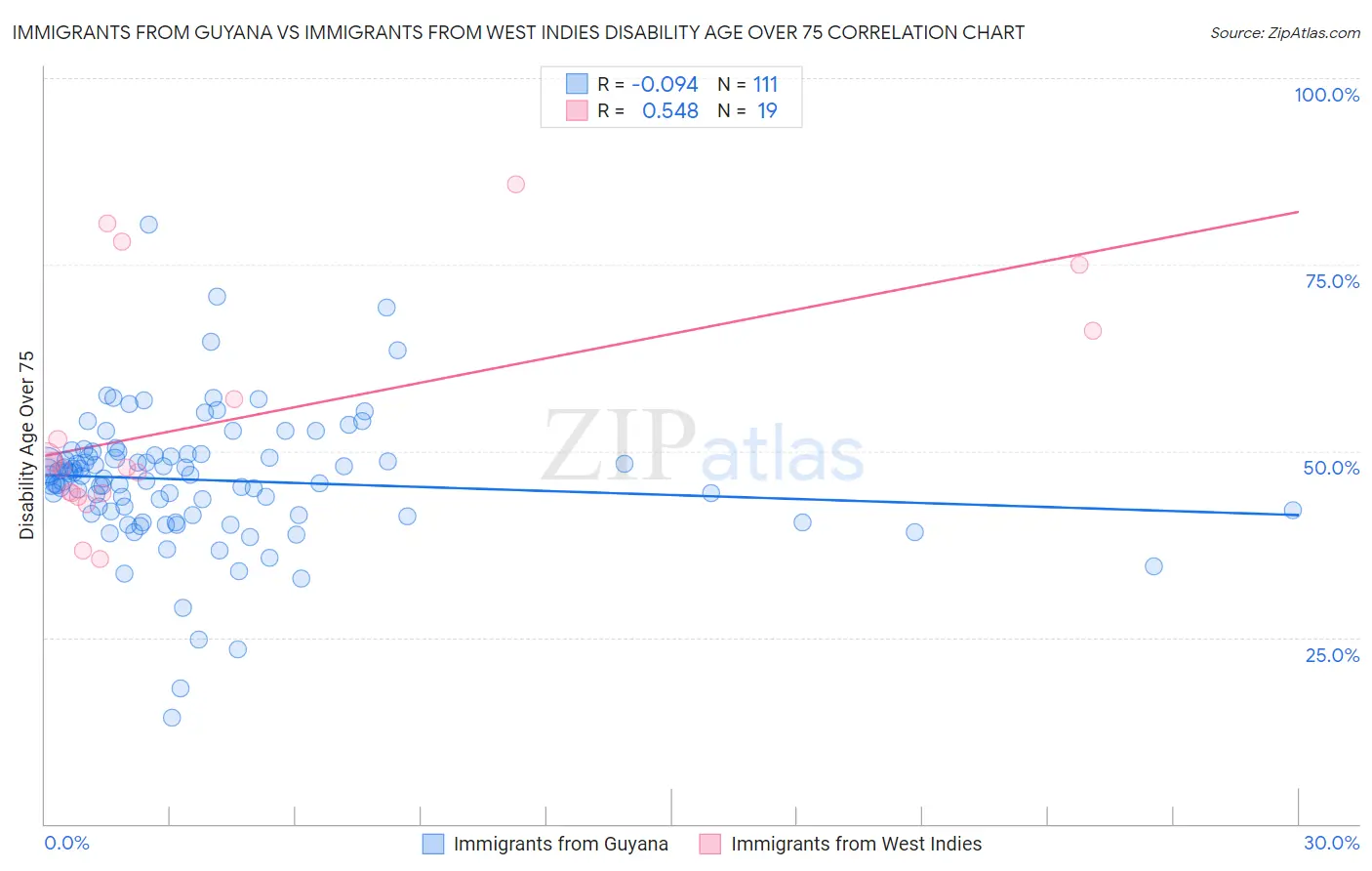 Immigrants from Guyana vs Immigrants from West Indies Disability Age Over 75