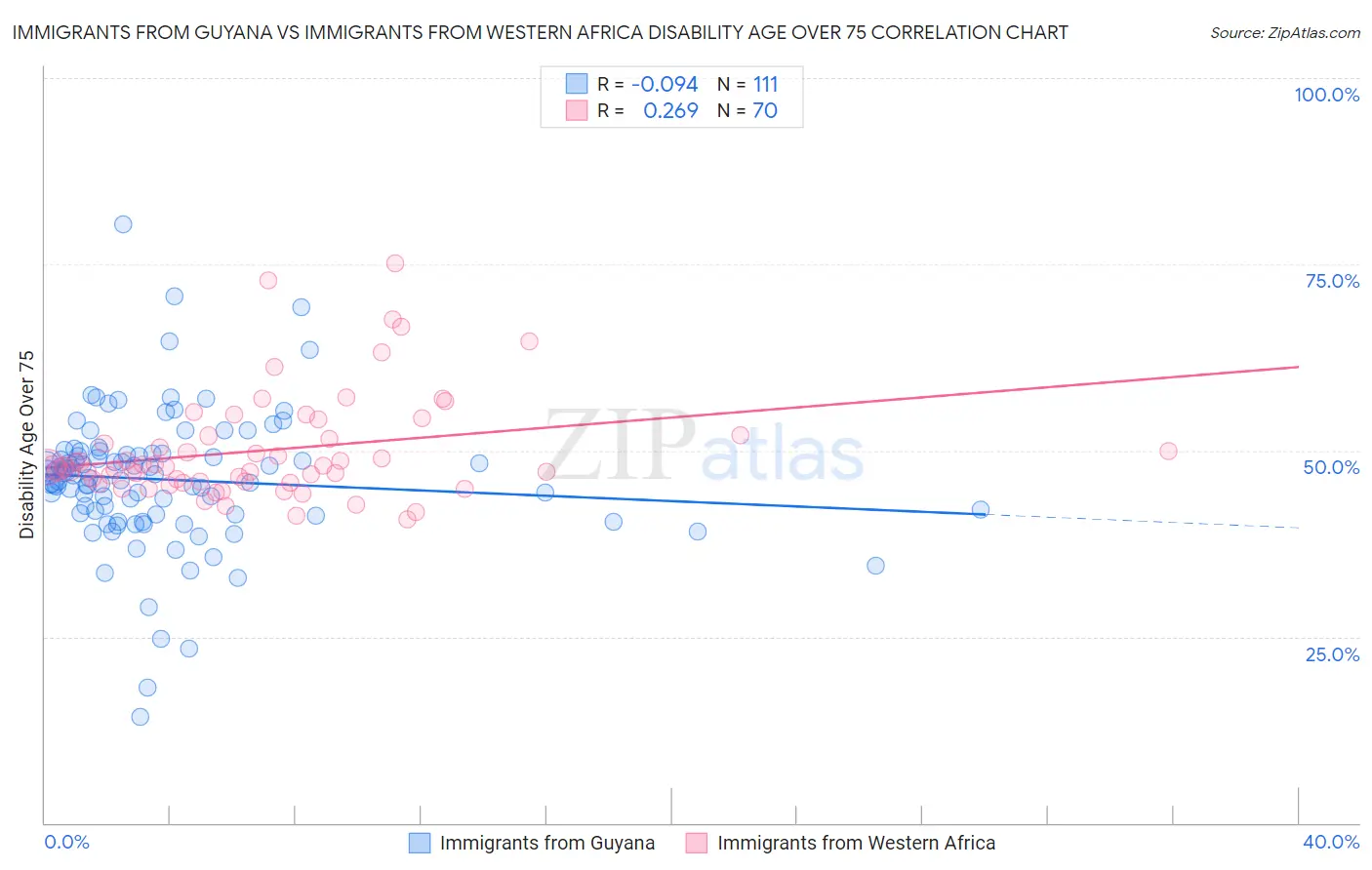 Immigrants from Guyana vs Immigrants from Western Africa Disability Age Over 75