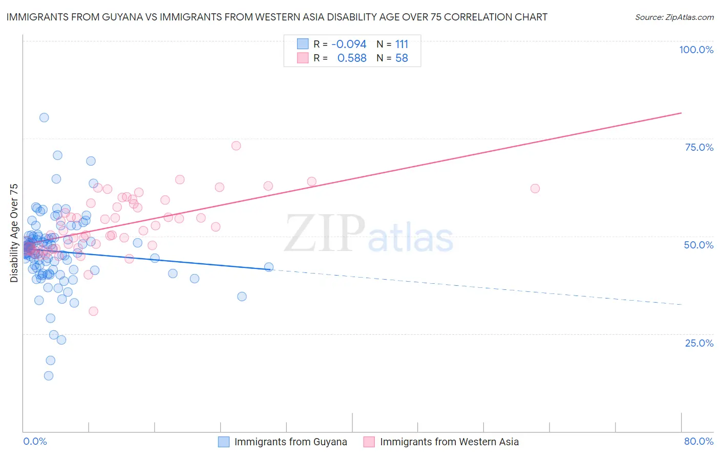 Immigrants from Guyana vs Immigrants from Western Asia Disability Age Over 75