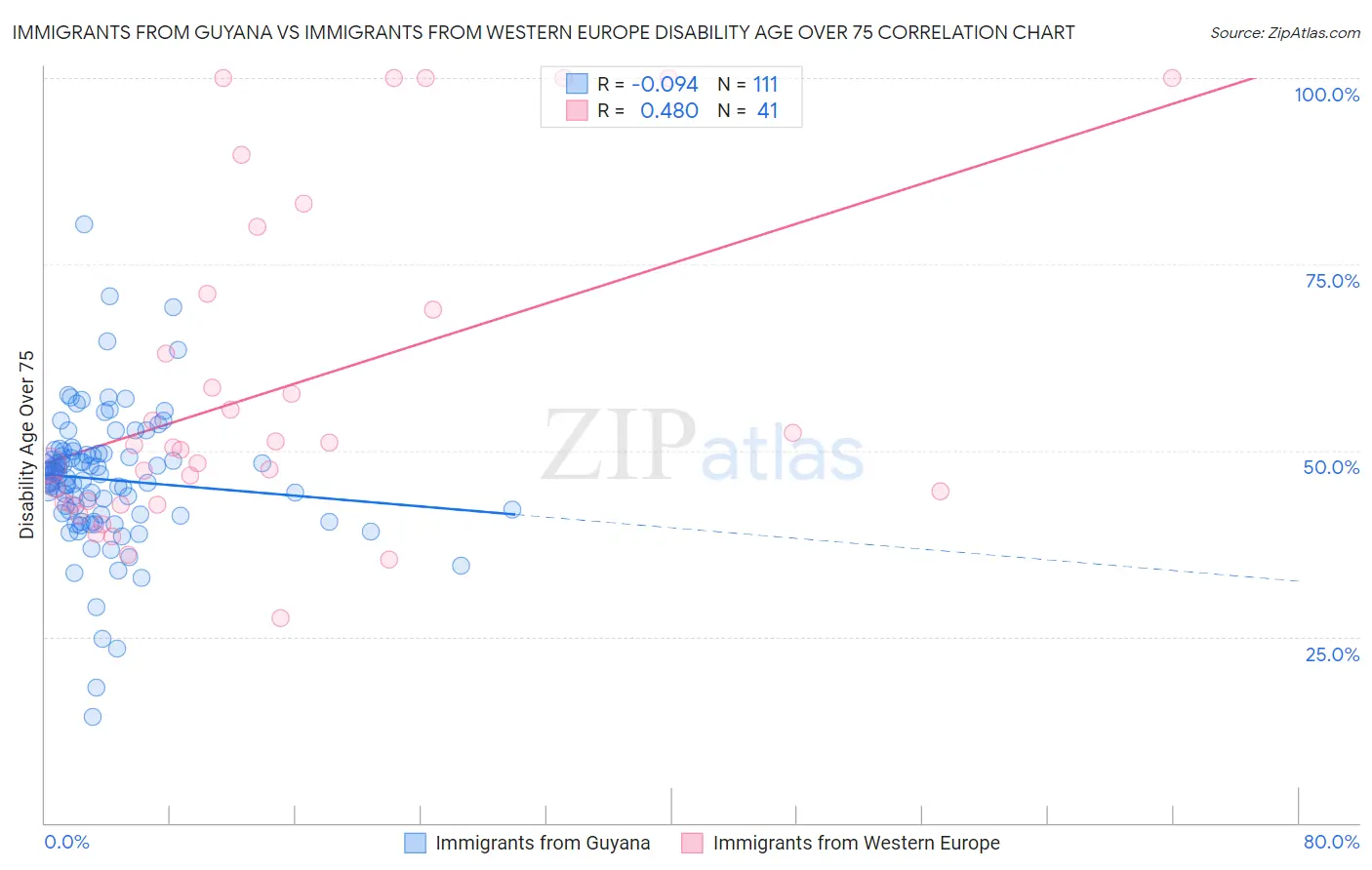 Immigrants from Guyana vs Immigrants from Western Europe Disability Age Over 75