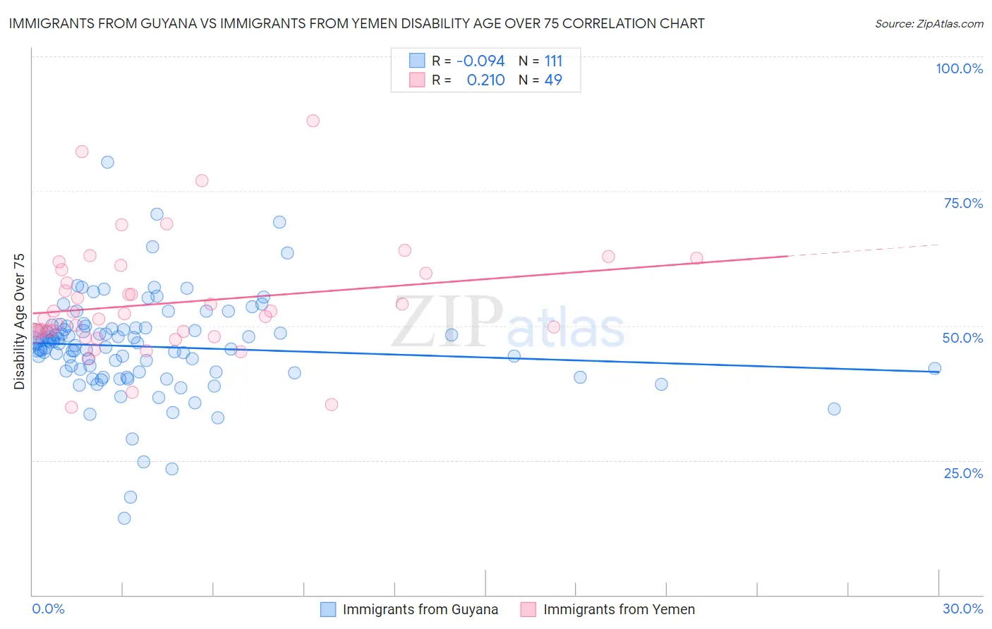Immigrants from Guyana vs Immigrants from Yemen Disability Age Over 75