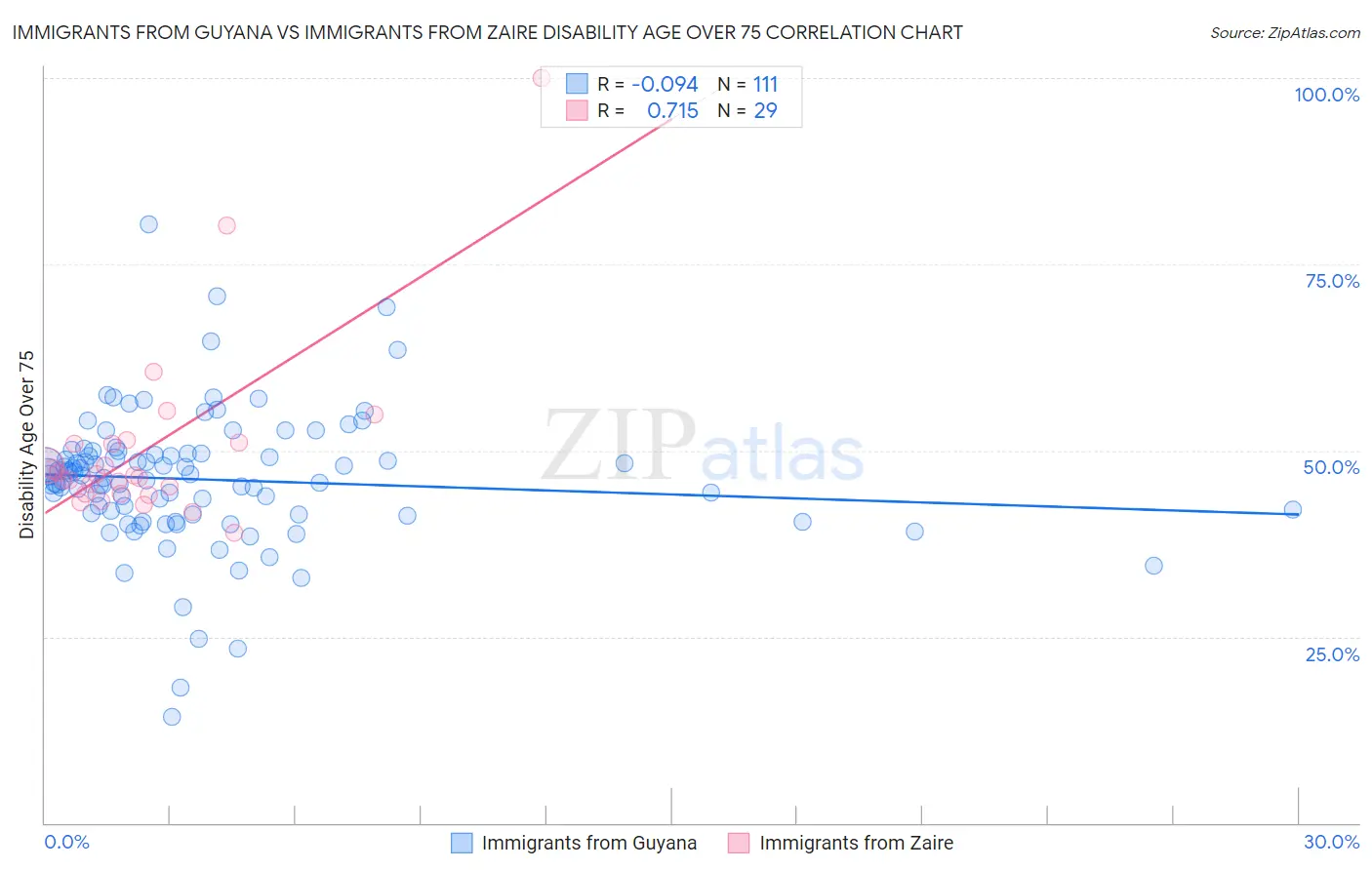 Immigrants from Guyana vs Immigrants from Zaire Disability Age Over 75
