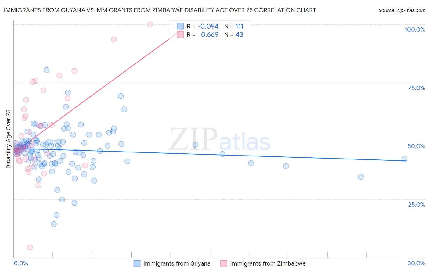 Immigrants from Guyana vs Immigrants from Zimbabwe Disability Age Over 75