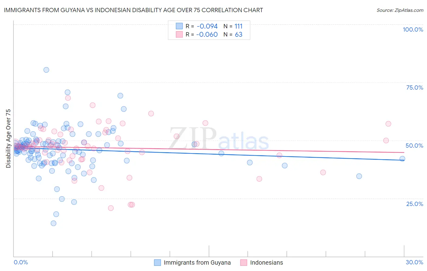Immigrants from Guyana vs Indonesian Disability Age Over 75