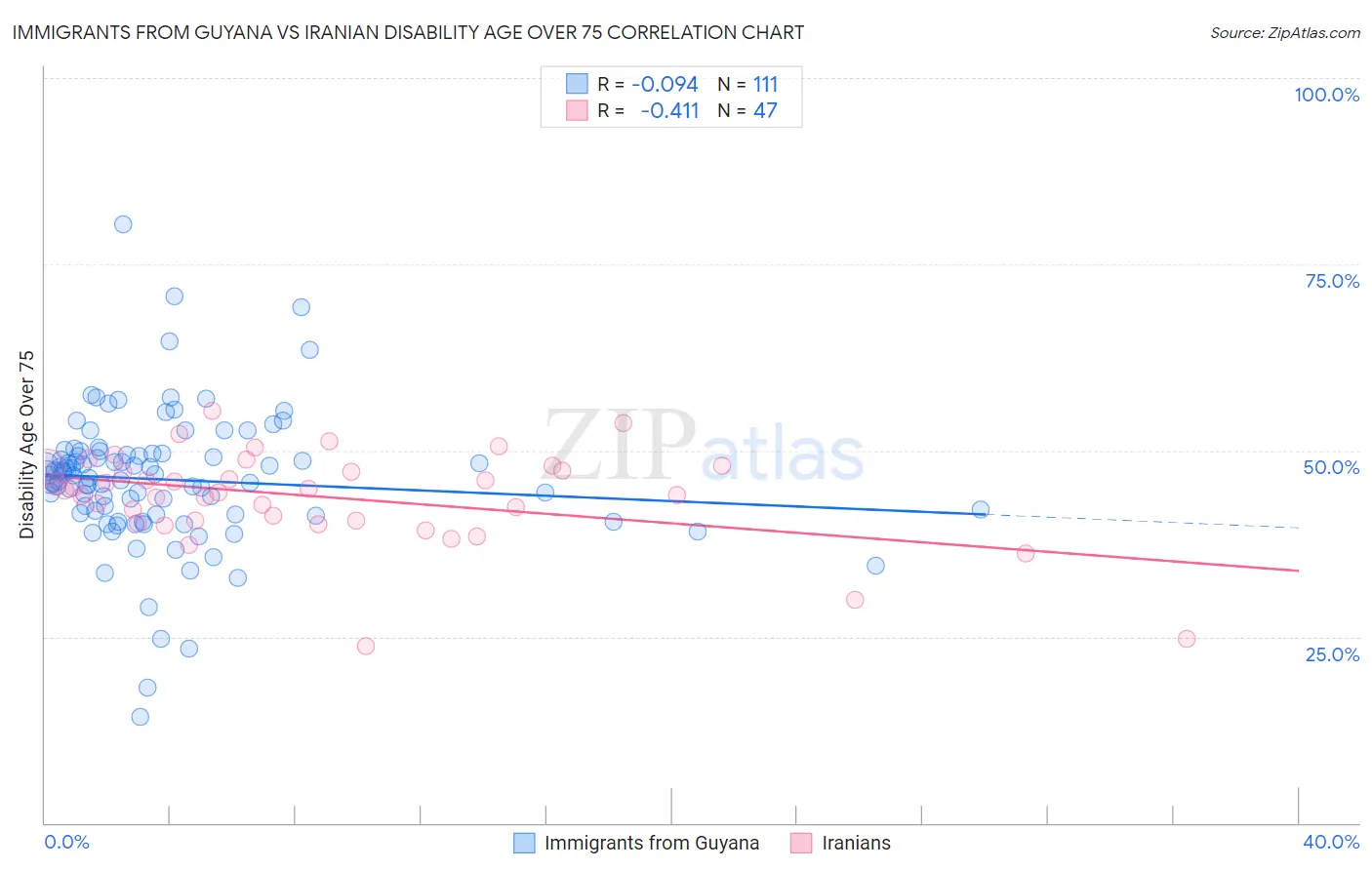 Immigrants from Guyana vs Iranian Disability Age Over 75