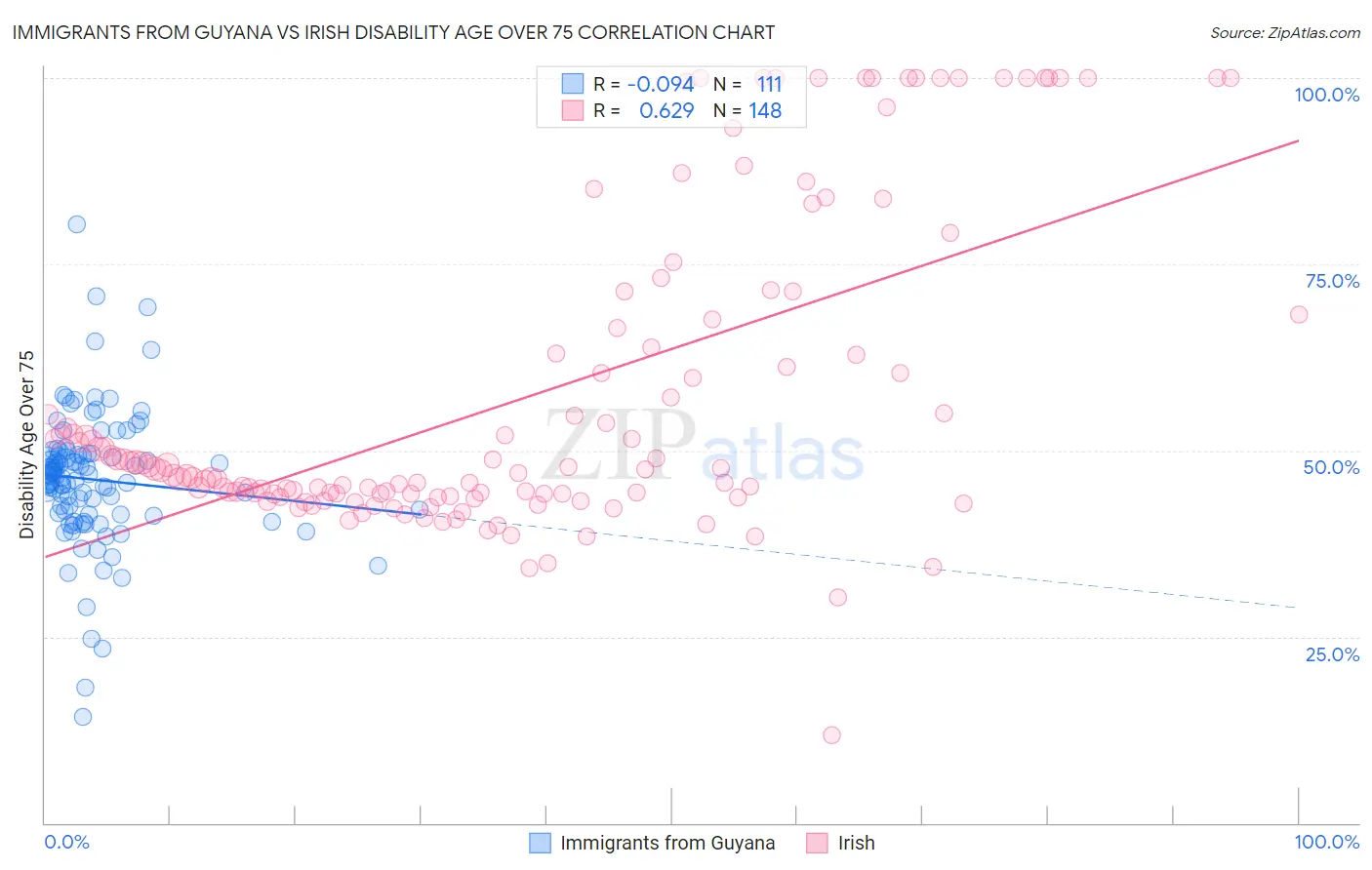 Immigrants from Guyana vs Irish Disability Age Over 75