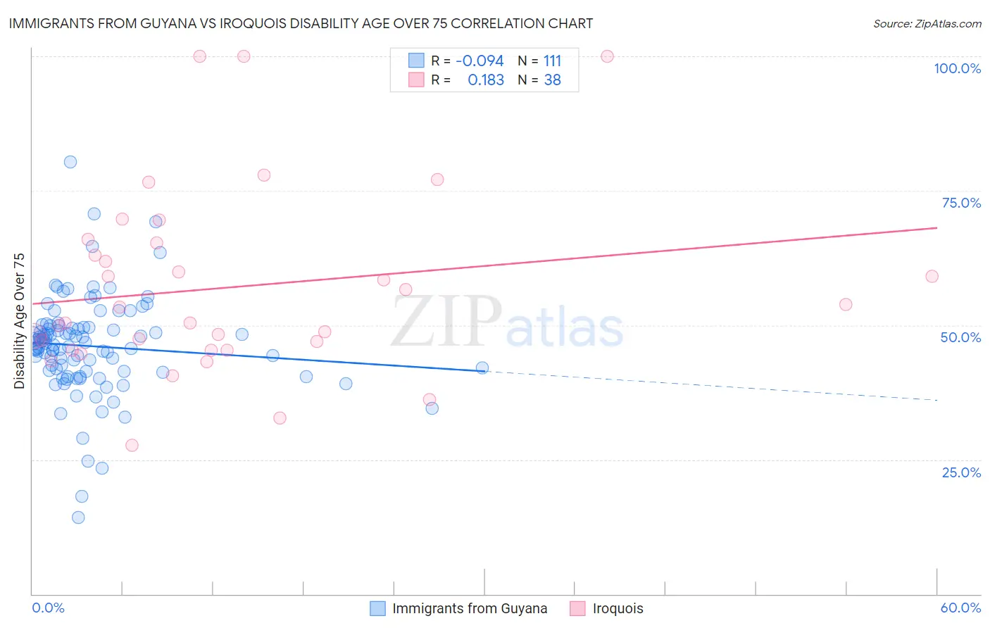 Immigrants from Guyana vs Iroquois Disability Age Over 75