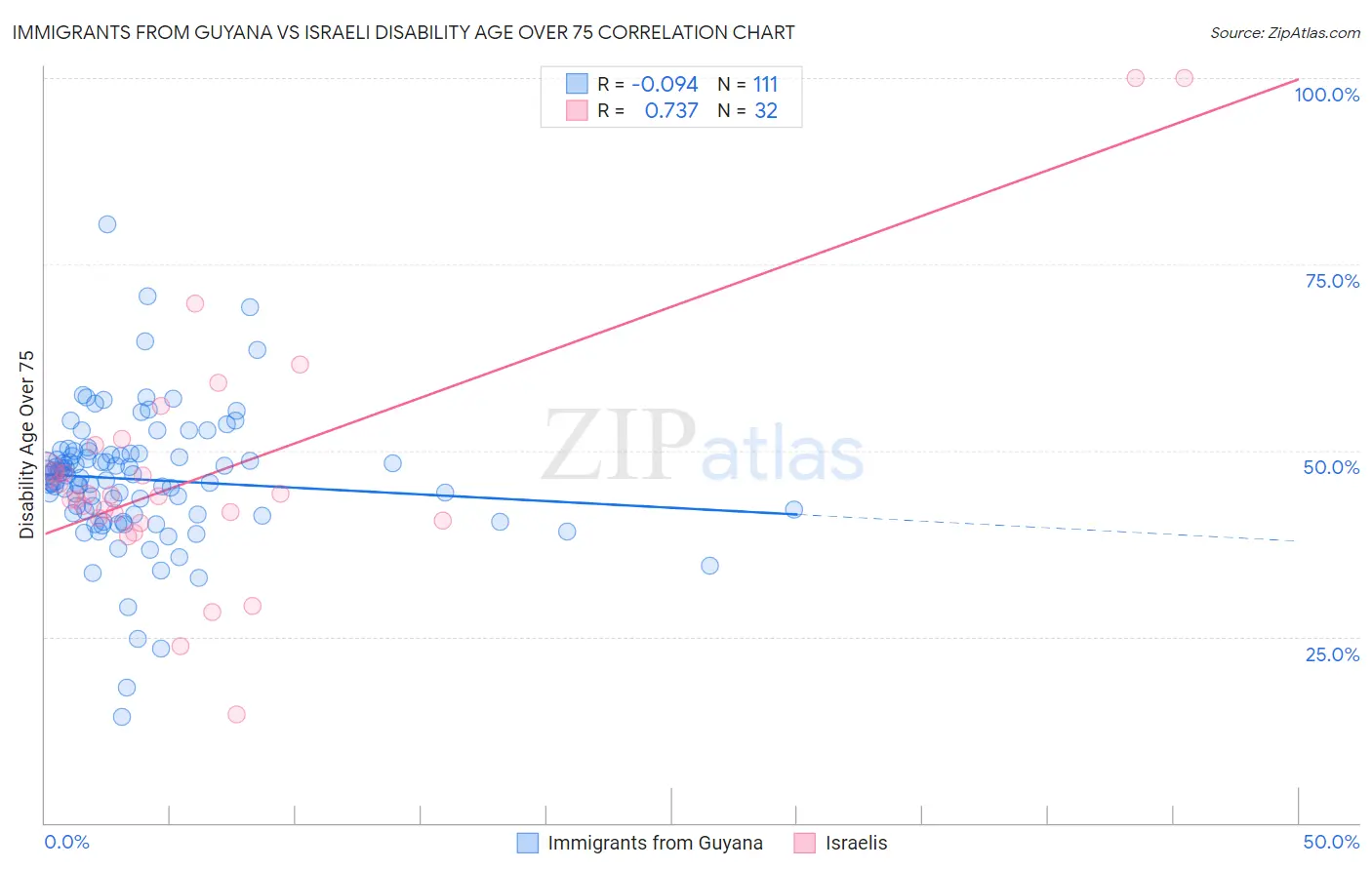 Immigrants from Guyana vs Israeli Disability Age Over 75