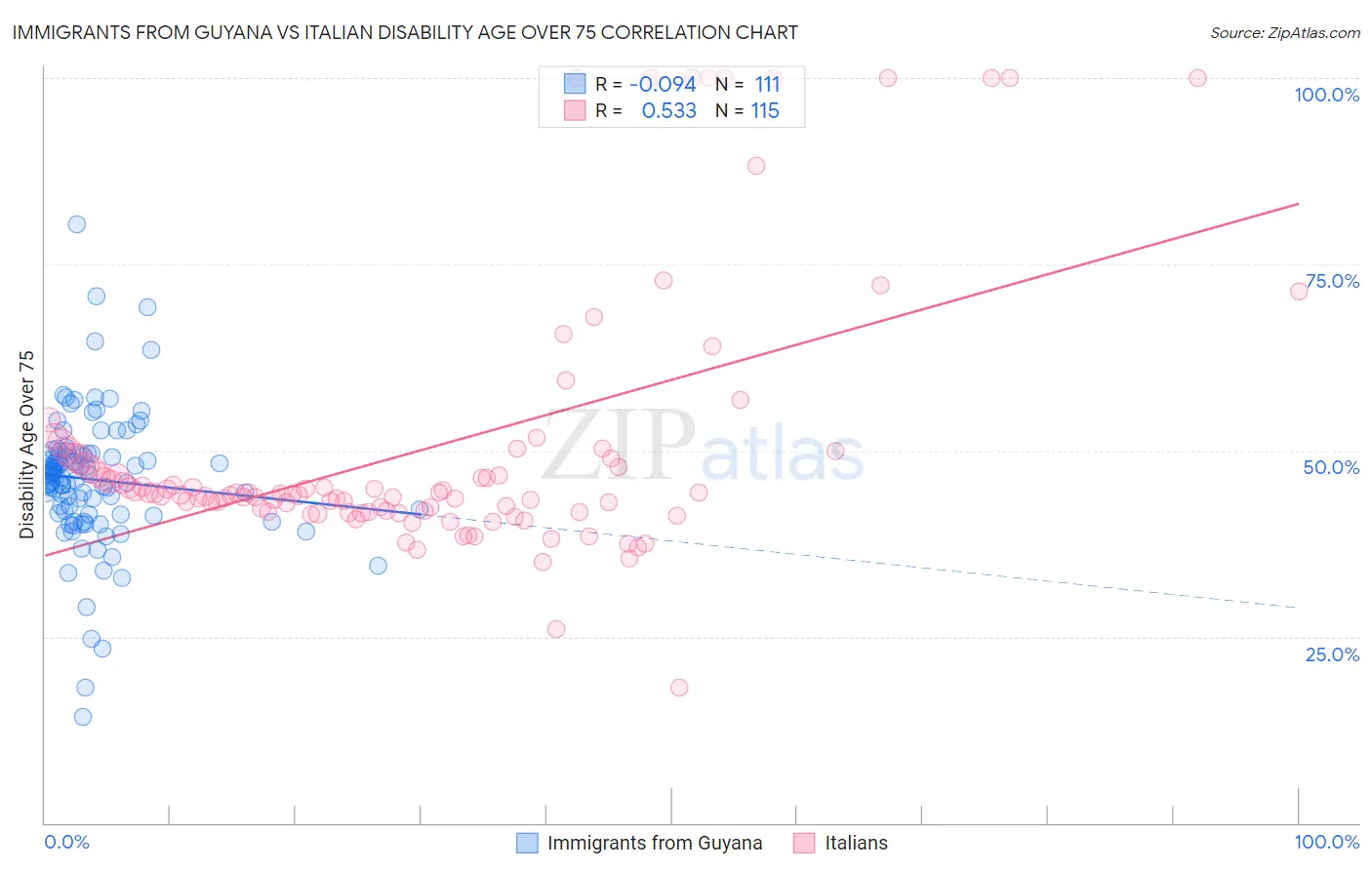 Immigrants from Guyana vs Italian Disability Age Over 75