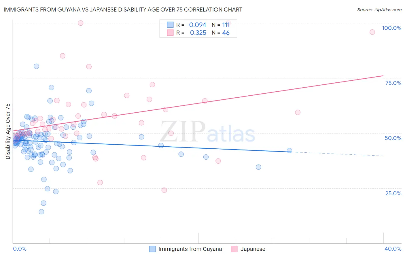 Immigrants from Guyana vs Japanese Disability Age Over 75