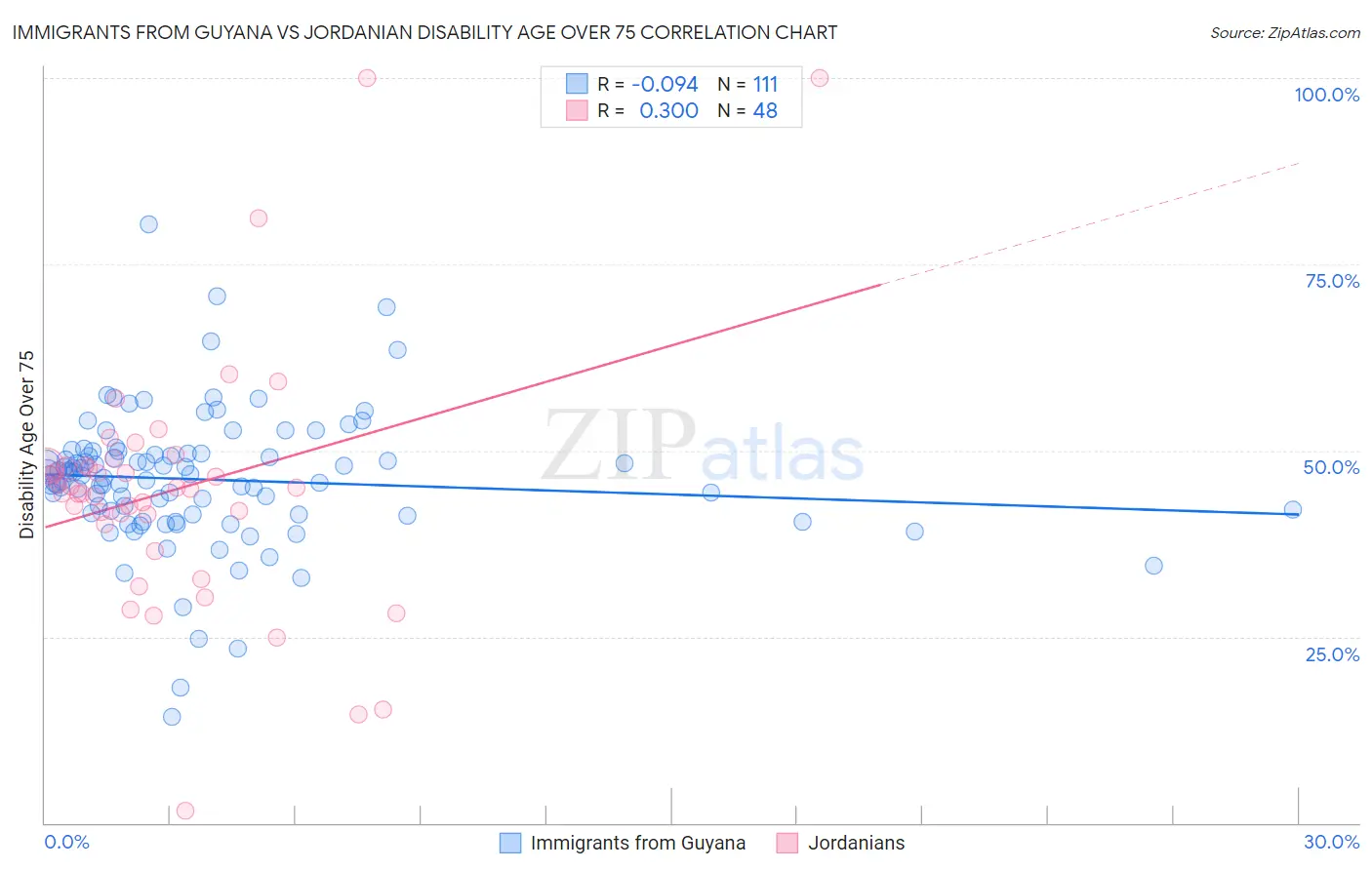 Immigrants from Guyana vs Jordanian Disability Age Over 75